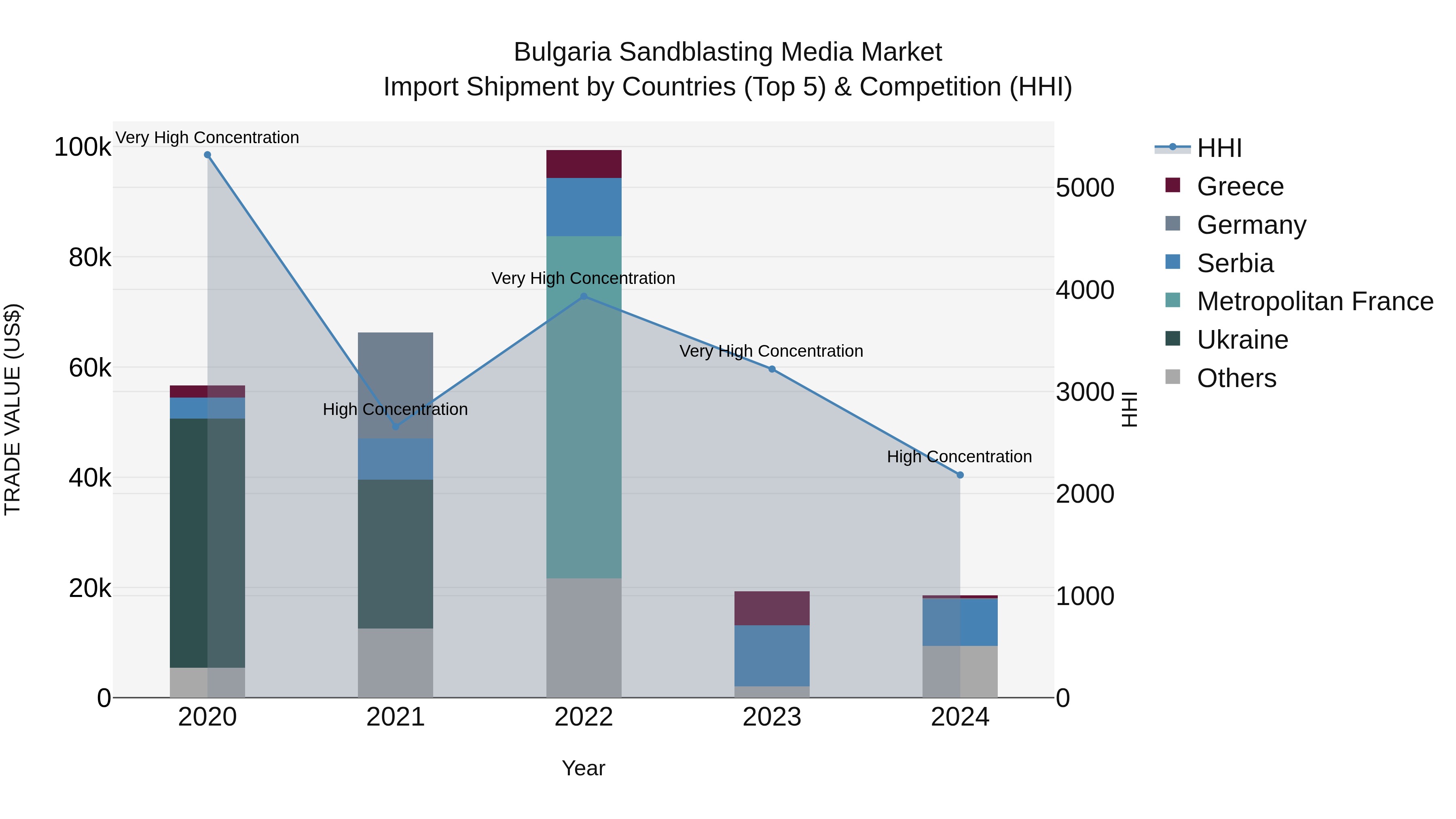 Bulgaria Sandblasting Media Market Top 5 Importing Countries and Market Competition (HHI) Analysis