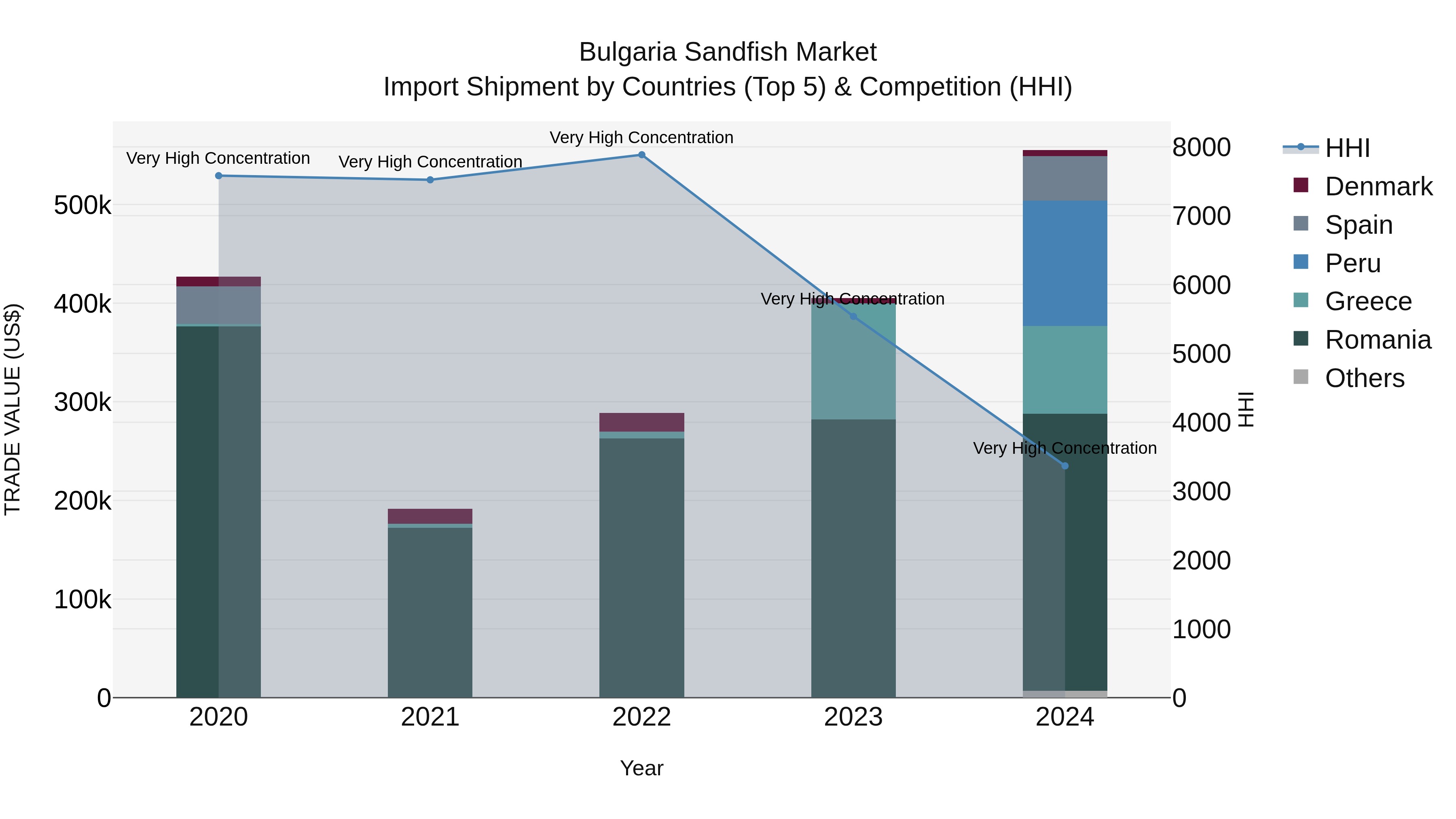Bulgaria Sandfish Market Top 5 Importing Countries and Market Competition (HHI) Analysis