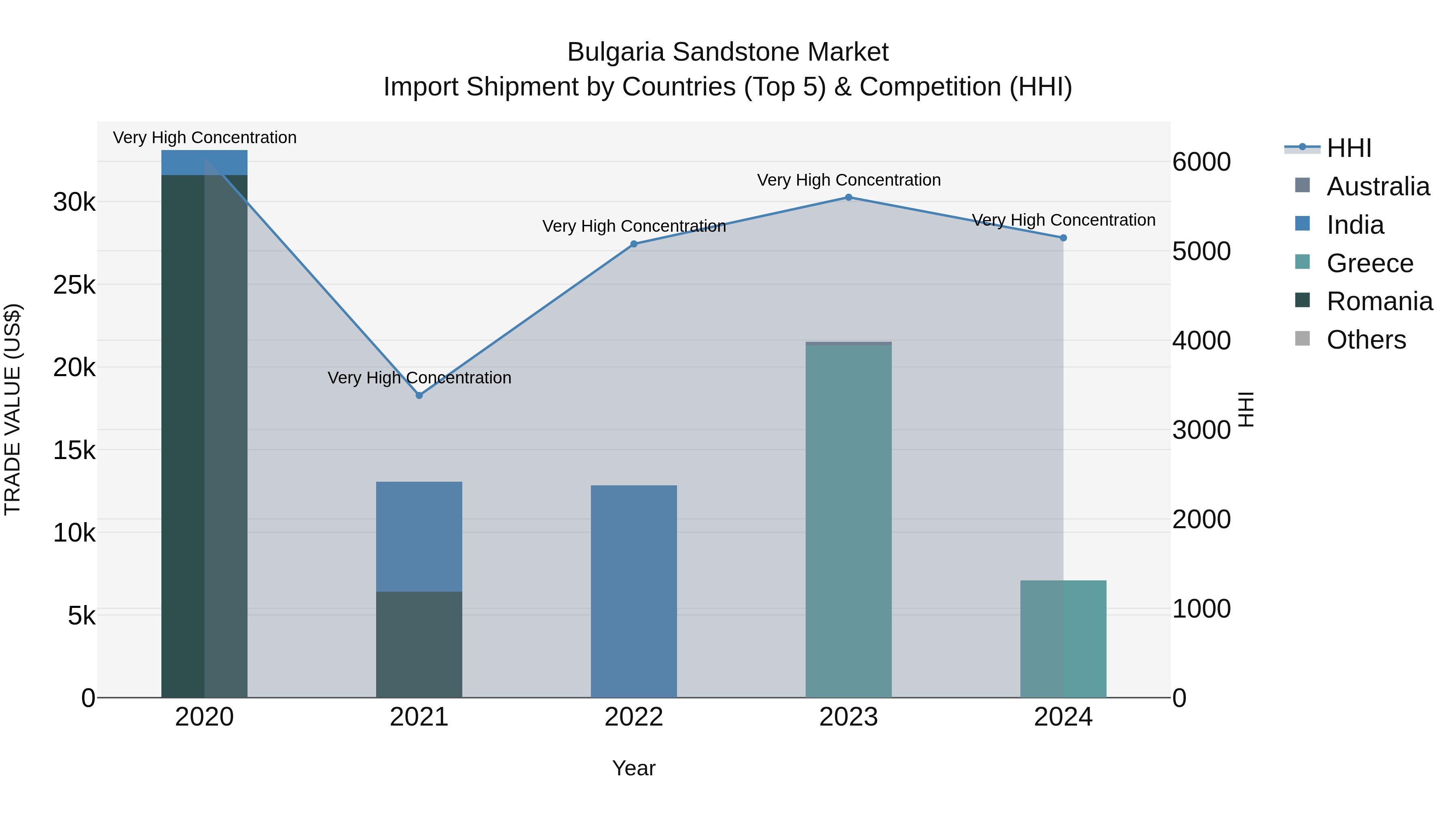 Bulgaria Sandstone Market Top 5 Importing Countries and Market Competition (HHI) Analysis