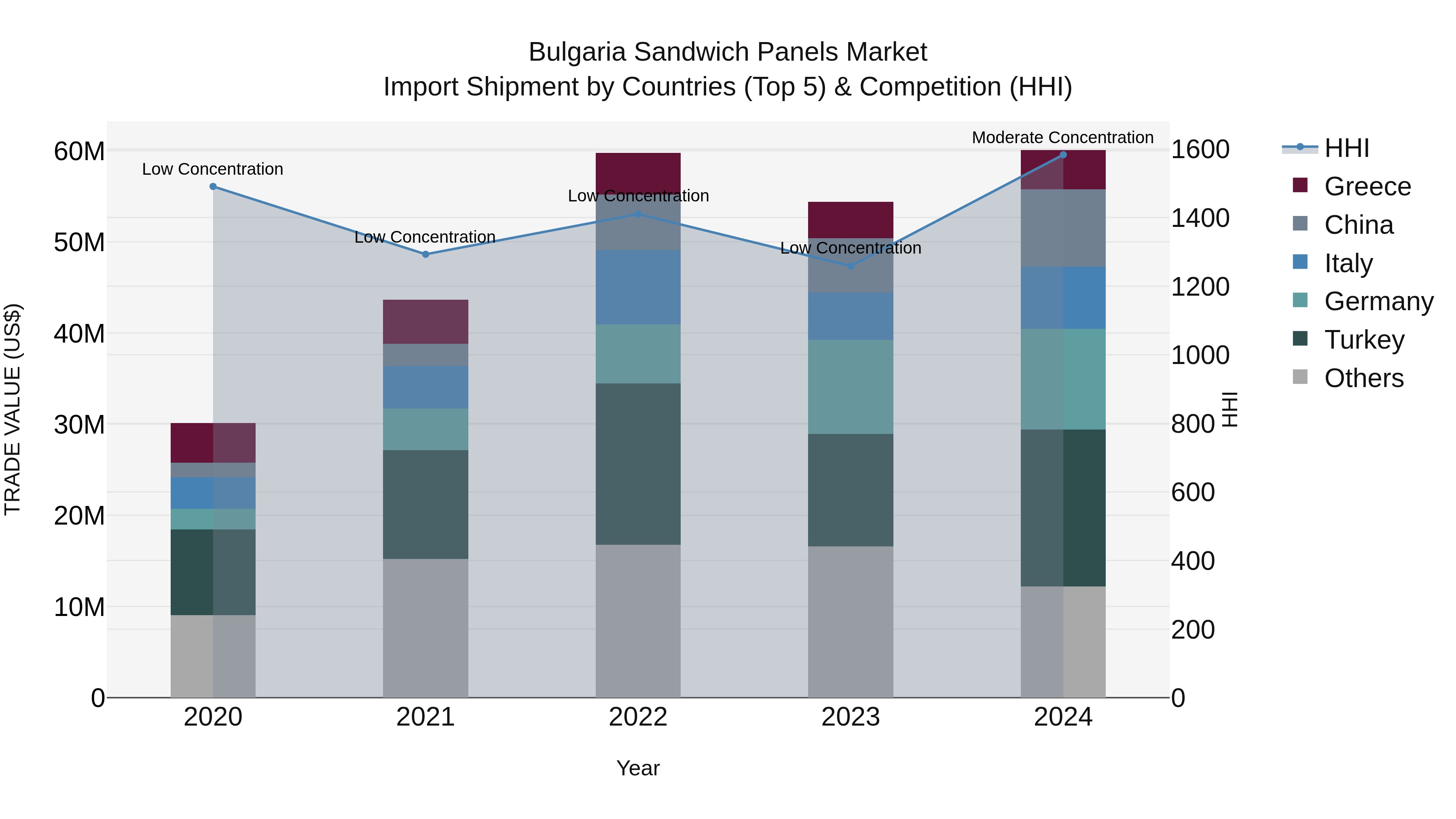 Bulgaria Sandwich Panels Market Top 5 Importing Countries and Market Competition (HHI) Analysis
