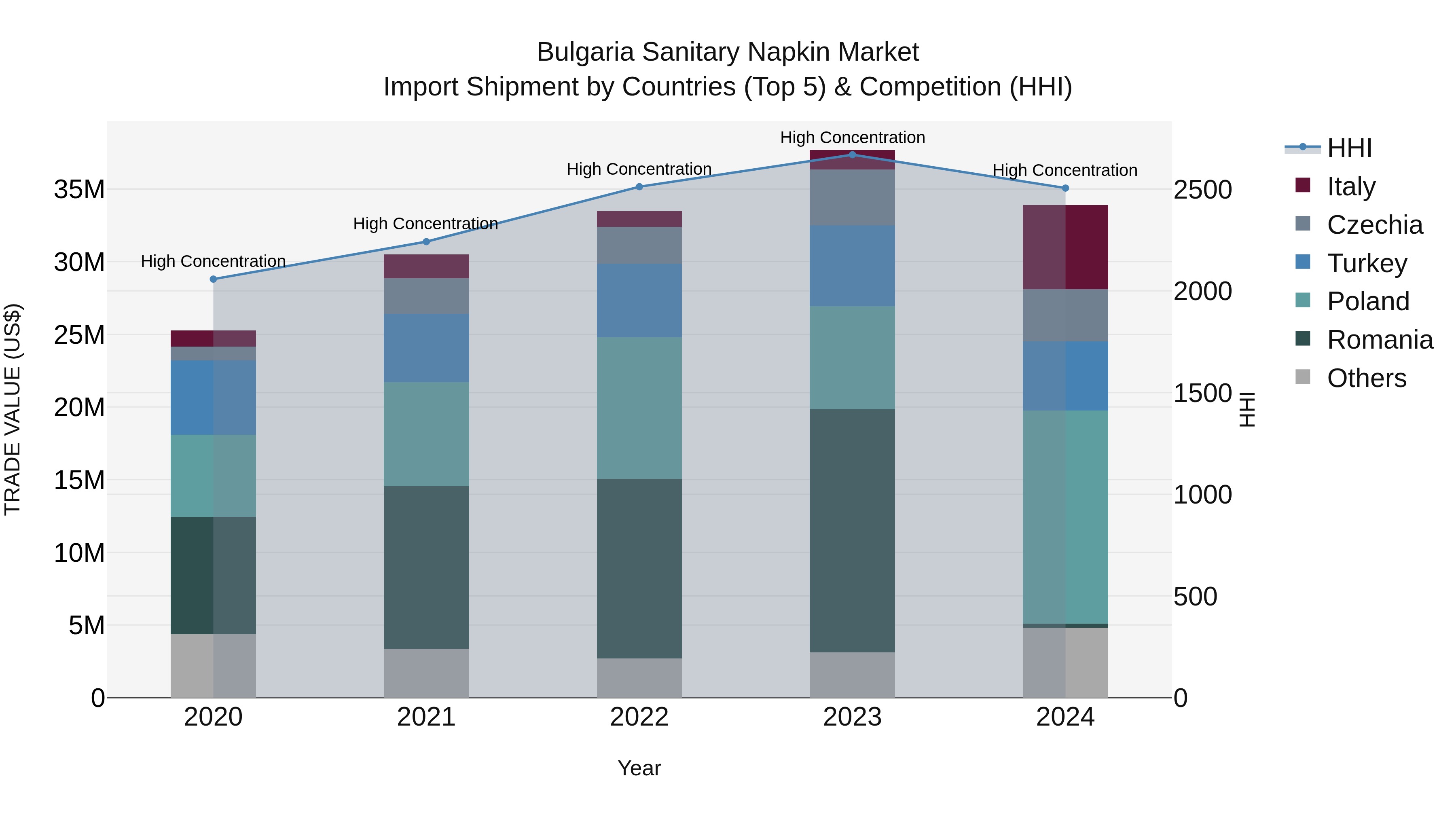 Bulgaria Sanitary Napkin Market Top 5 Importing Countries and Market Competition (HHI) Analysis
