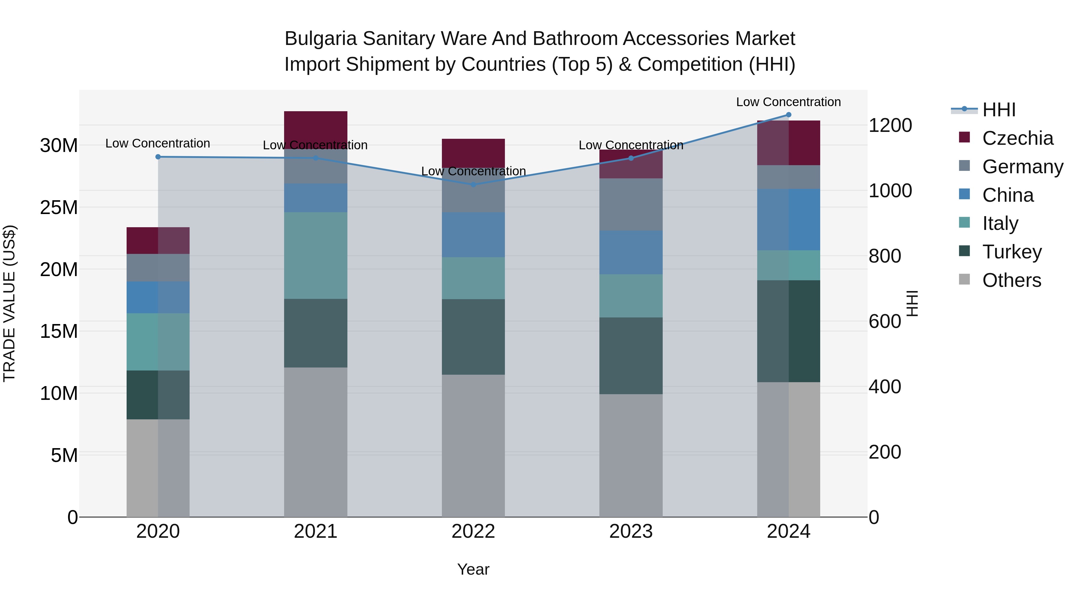 Bulgaria Sanitary Ware and Bathroom Accessories Market Top 5 Importing Countries and Market Competition (HHI) Analysis