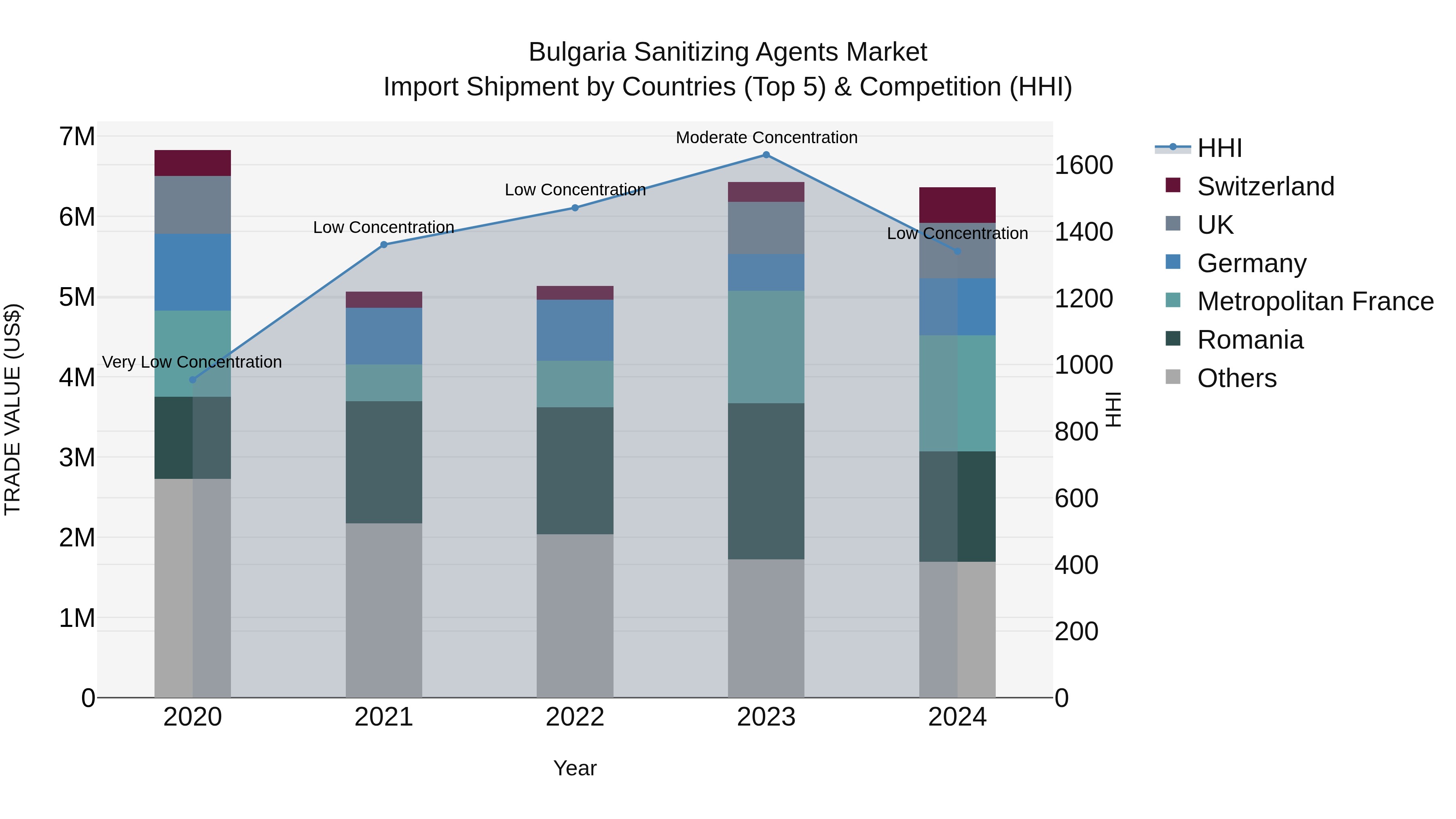 Bulgaria Sanitizing Agents Market Top 5 Importing Countries and Market Competition (HHI) Analysis