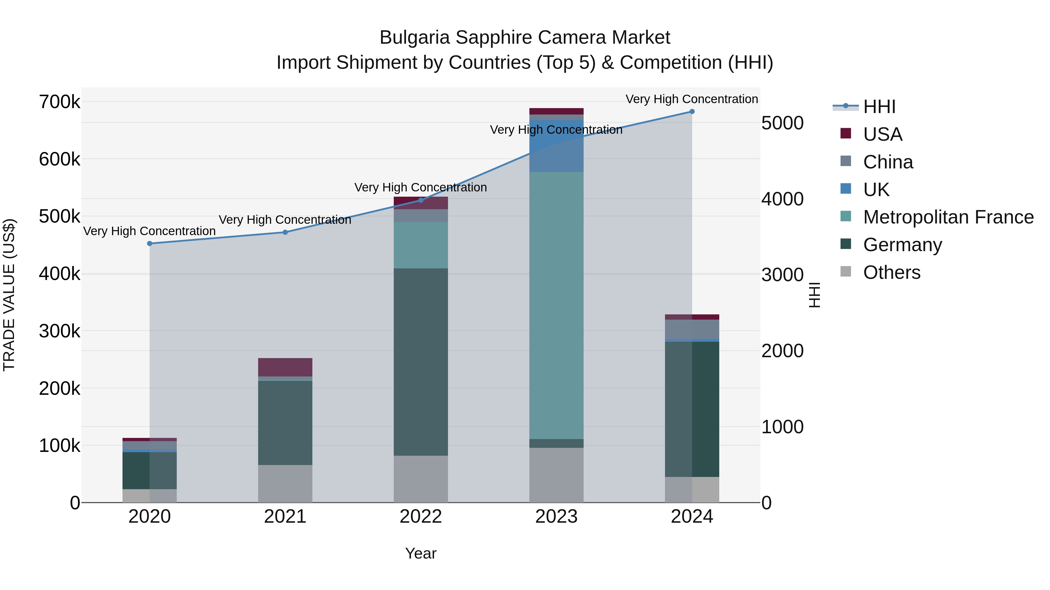 Bulgaria Sapphire Camera Market Top 5 Importing Countries and Market Competition (HHI) Analysis