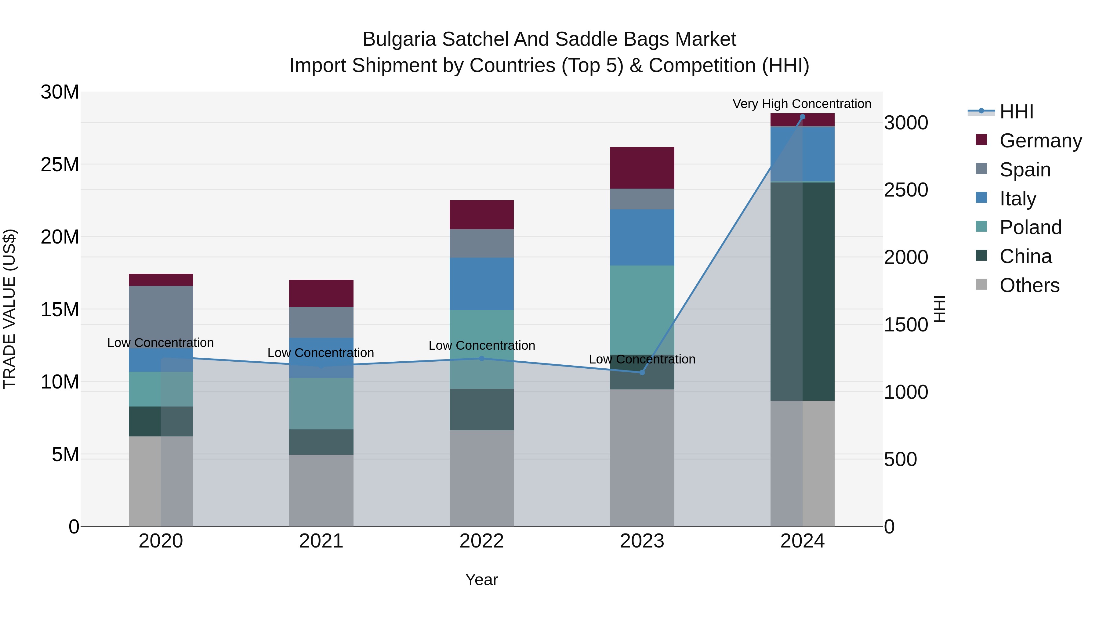 Bulgaria Satchel and Saddle Bags Market Top 5 Importing Countries and Market Competition (HHI) Analysis