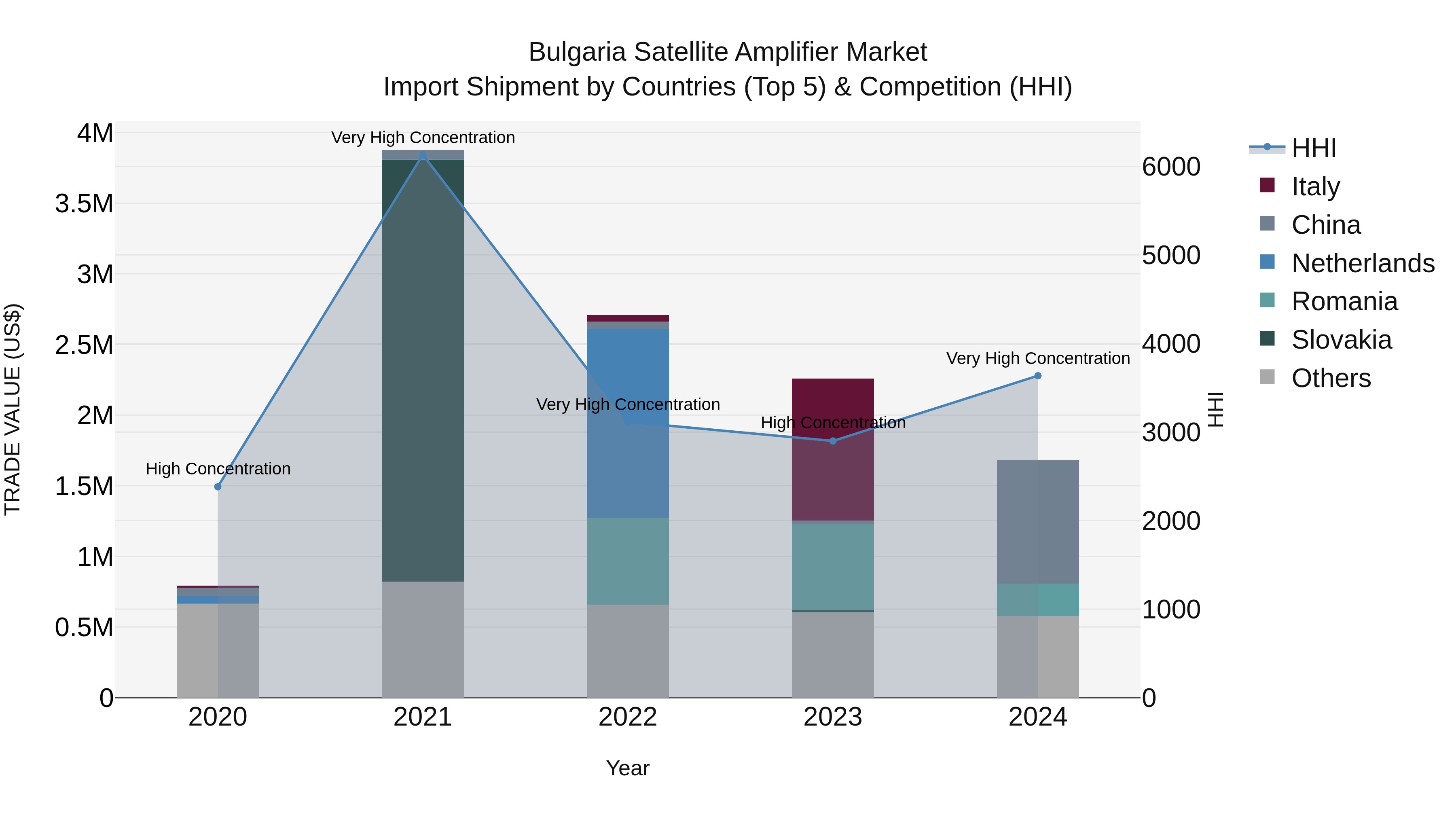 Bulgaria Satellite Amplifier Market Top 5 Importing Countries and Market Competition (HHI) Analysis