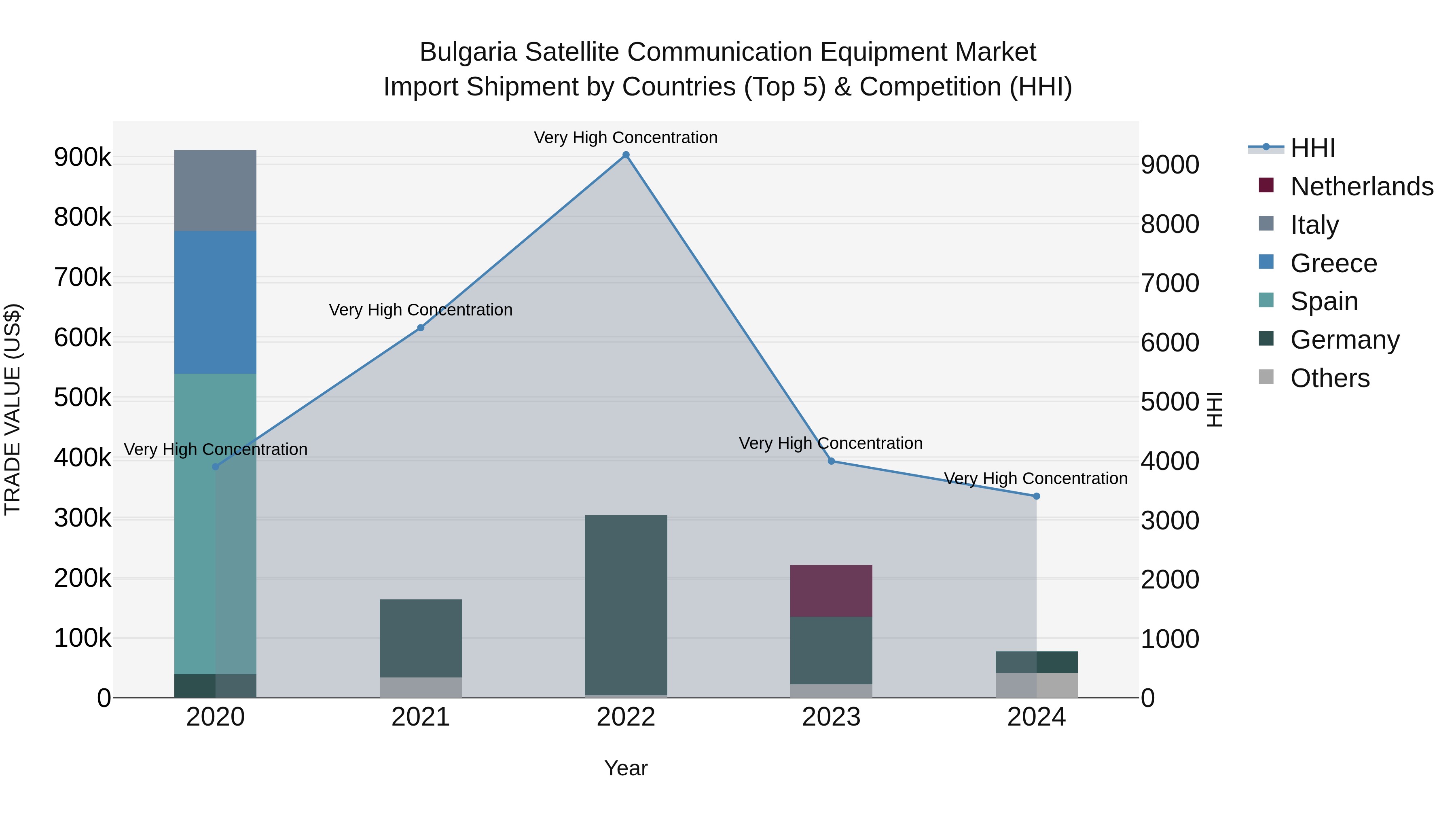 Bulgaria Satellite Communication Equipment Market Top 5 Importing Countries and Market Competition (HHI) Analysis