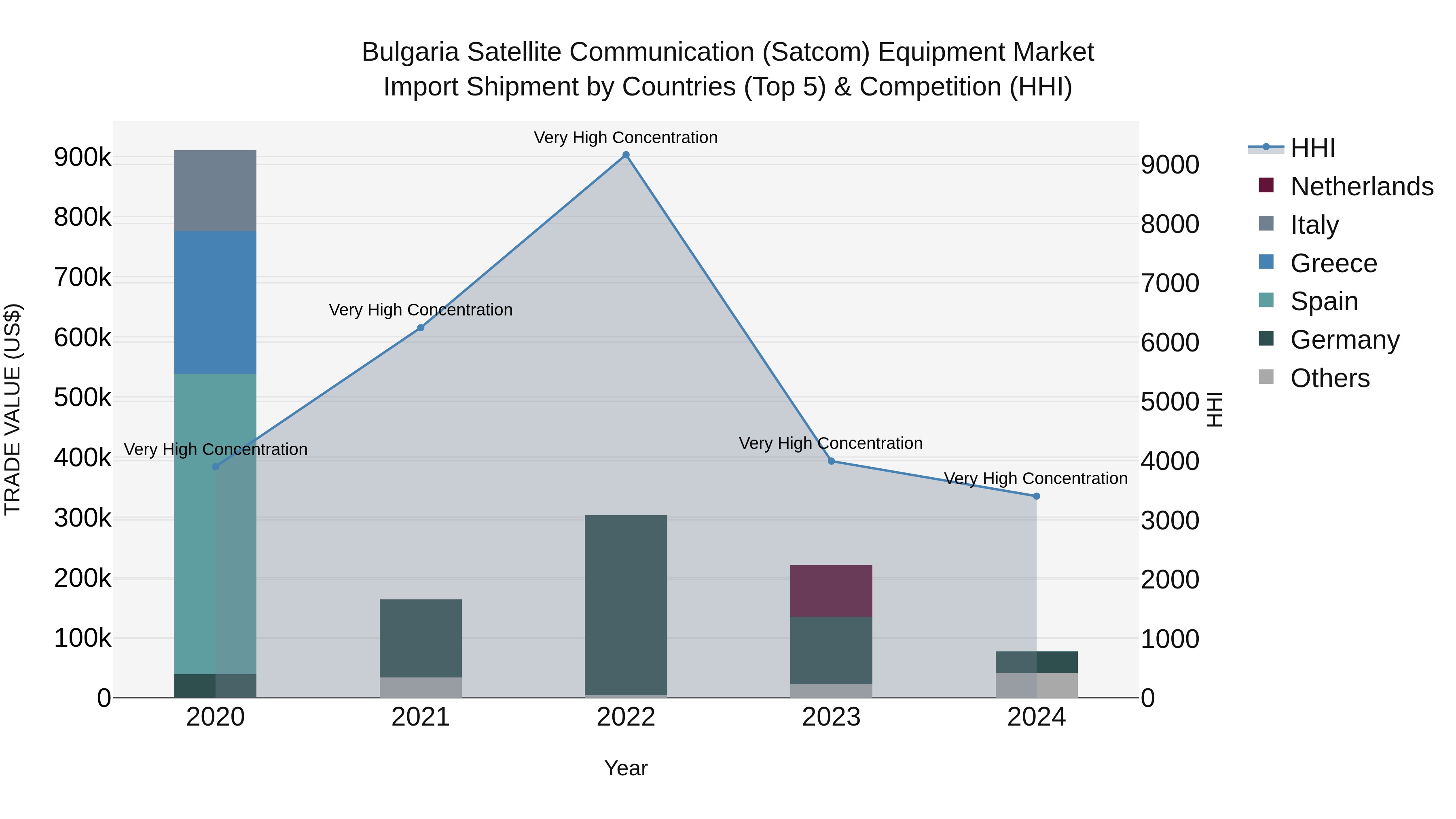 Bulgaria Satellite Communication (Satcom) Equipment Market Top 5 Importing Countries and Market Competition (HHI) Analysis