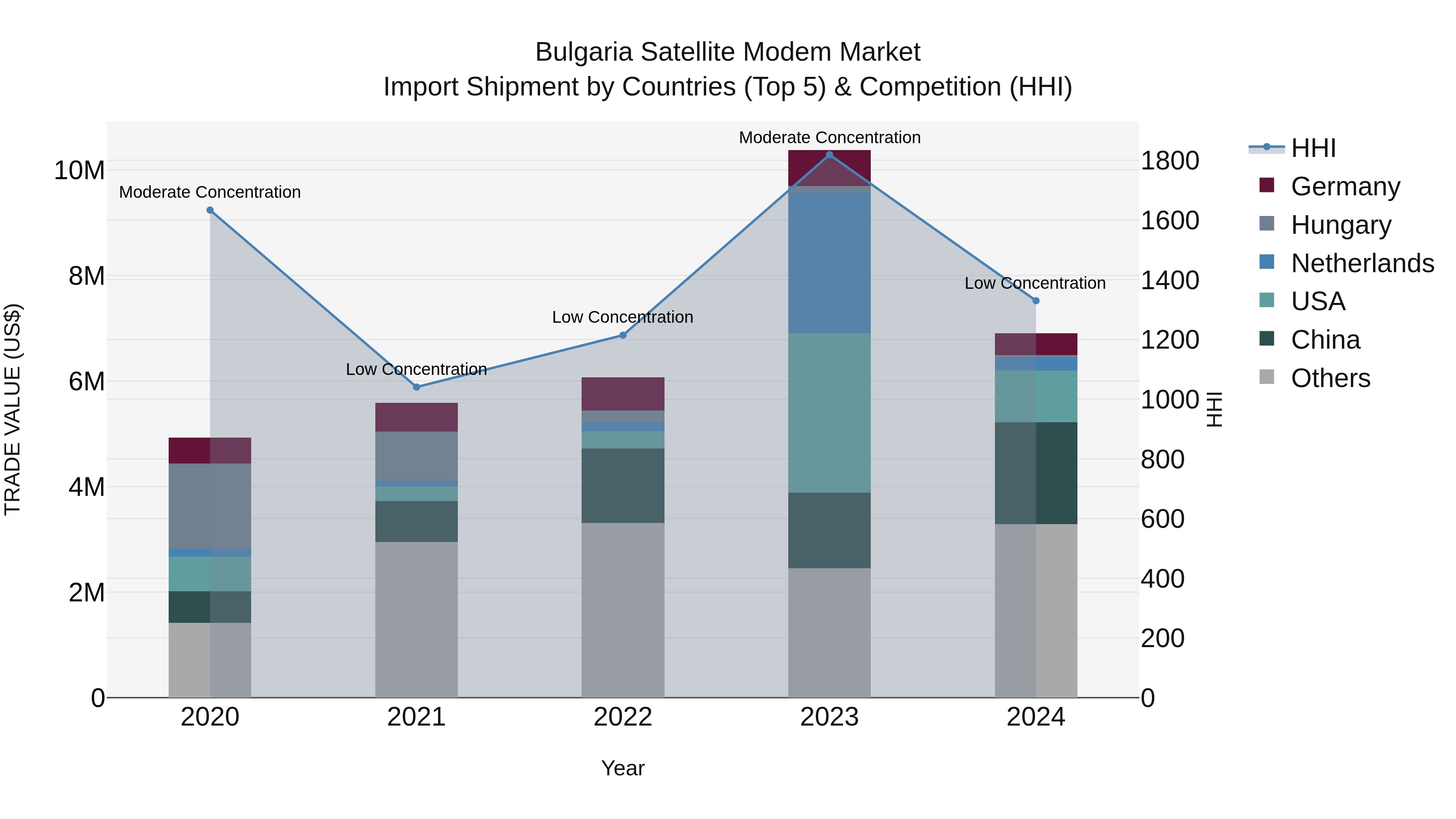Bulgaria Satellite Modem Market Top 5 Importing Countries and Market Competition (HHI) Analysis