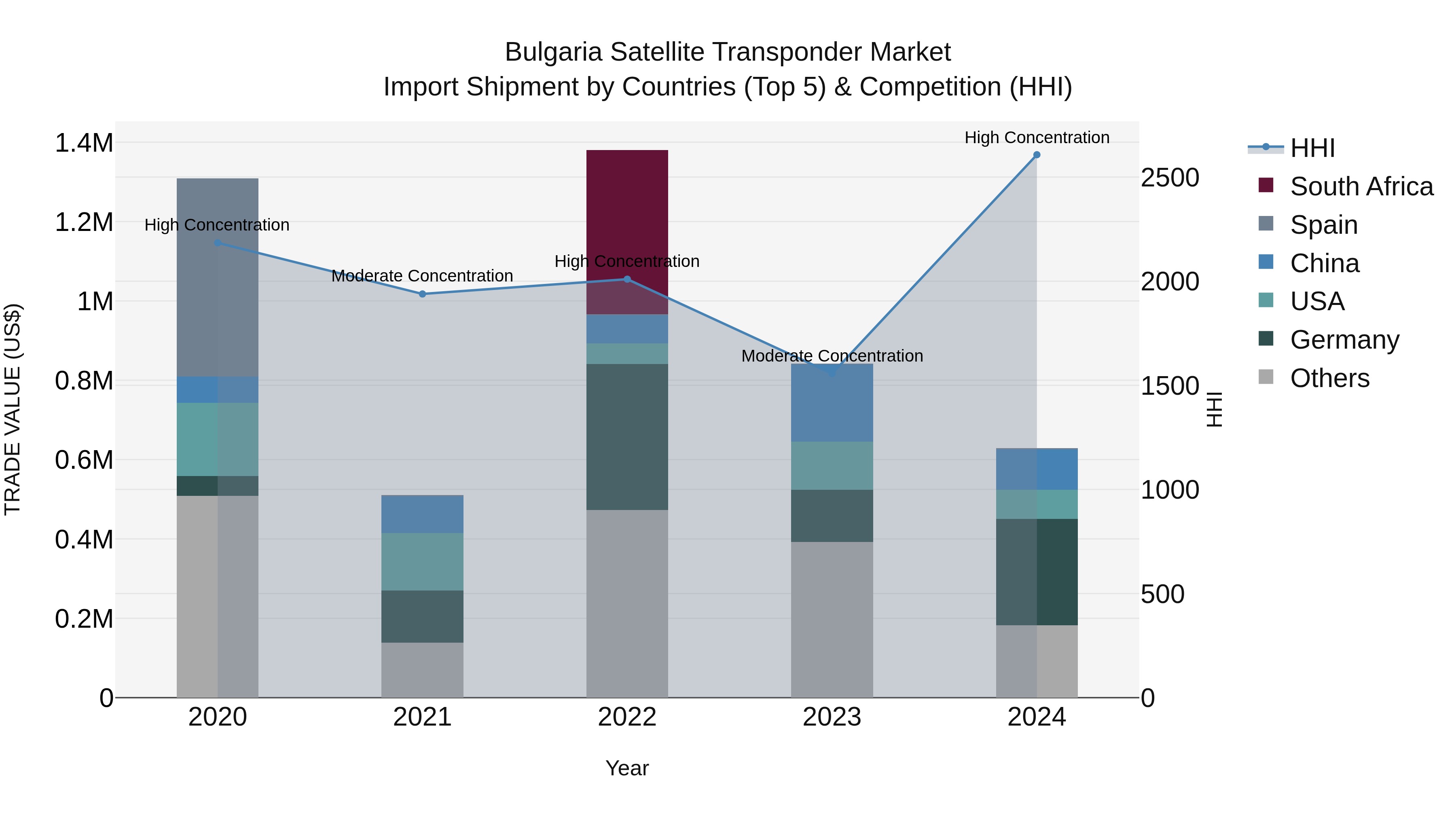 Bulgaria Satellite Transponder Market Top 5 Importing Countries and Market Competition (HHI) Analysis