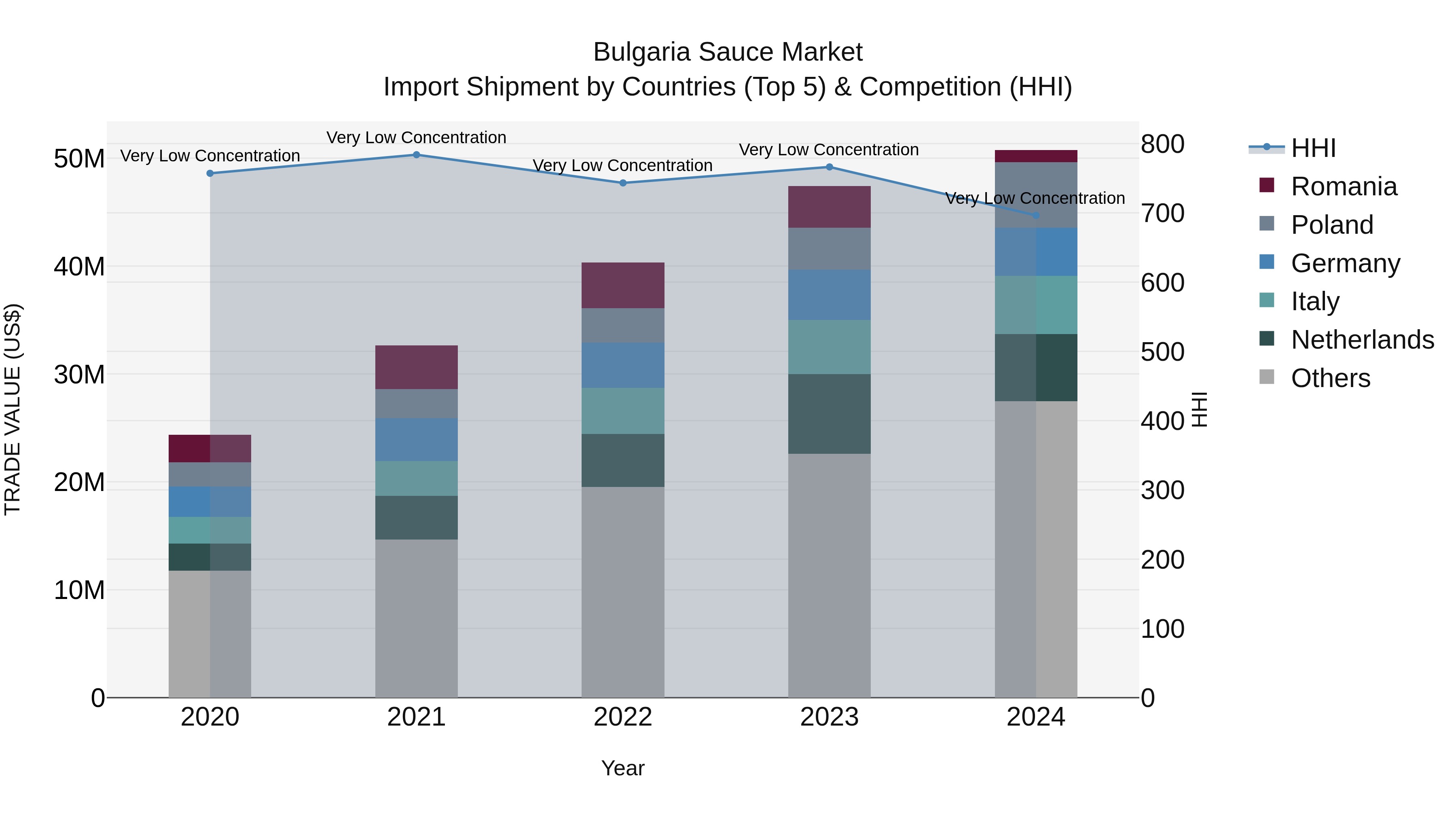 Bulgaria Sauce Market Top 5 Importing Countries and Market Competition (HHI) Analysis