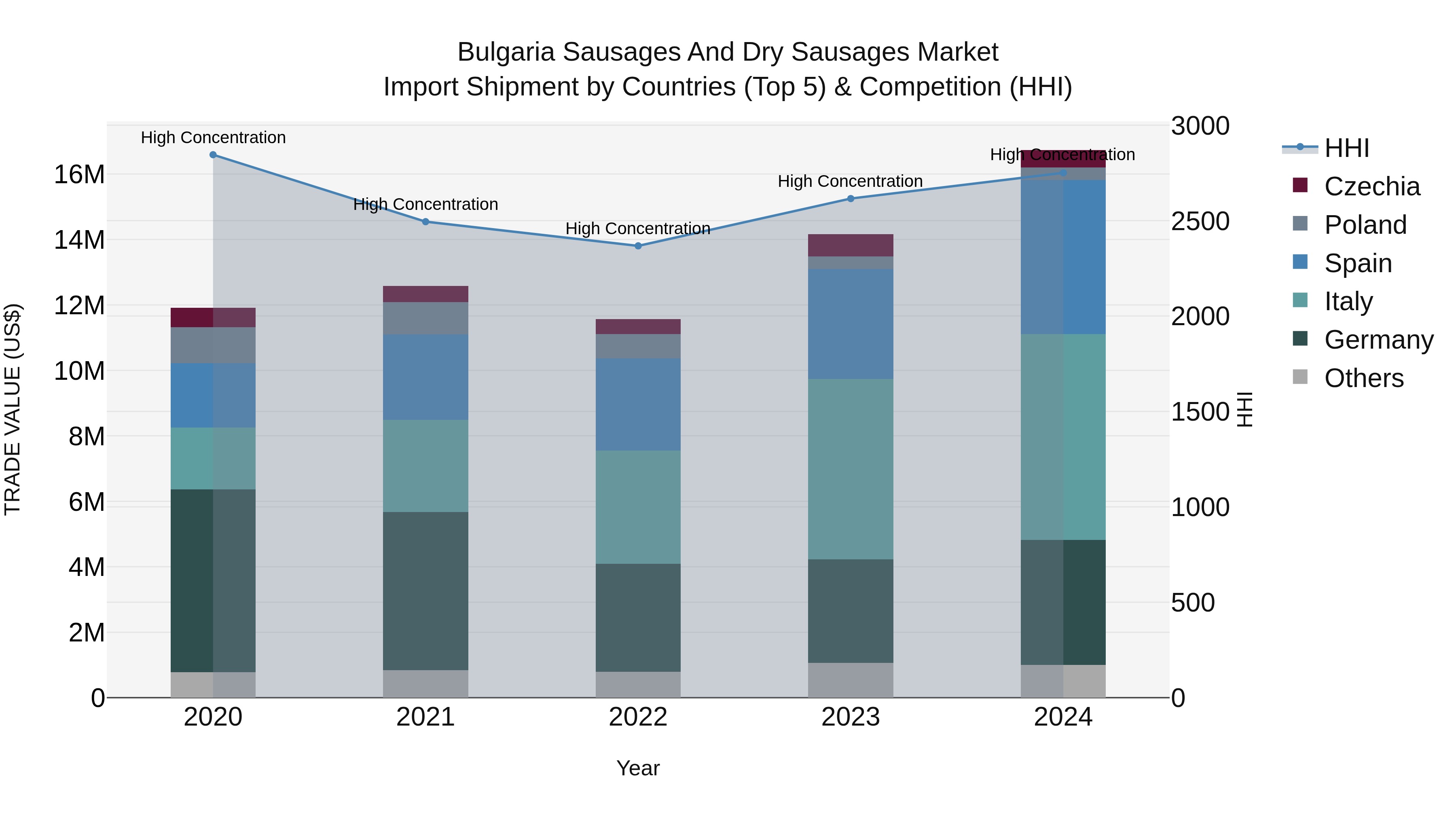 Bulgaria Sausages and Dry Sausages Market Top 5 Importing Countries and Market Competition (HHI) Analysis