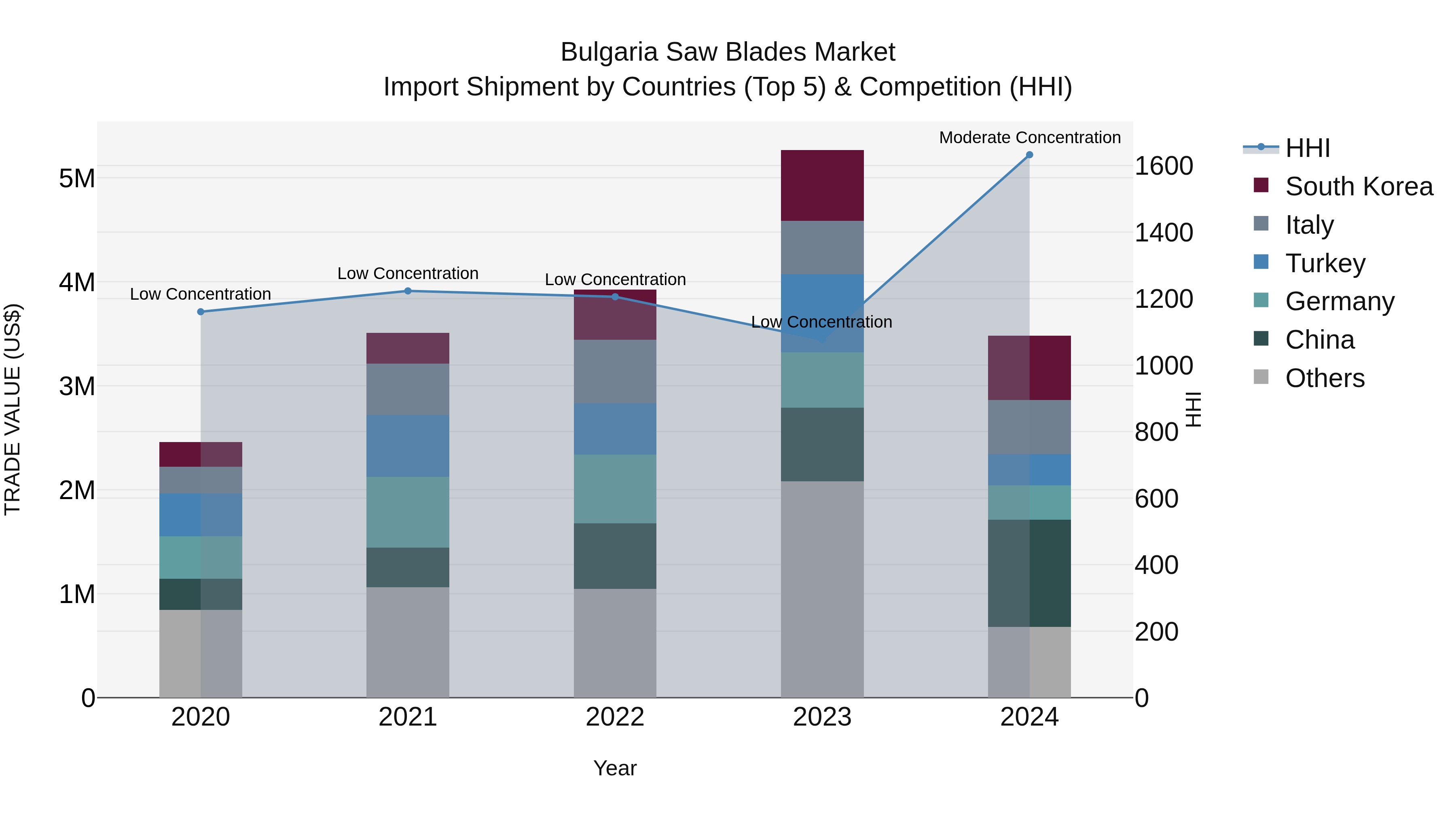 Bulgaria Saw Blades Market Top 5 Importing Countries and Market Competition (HHI) Analysis