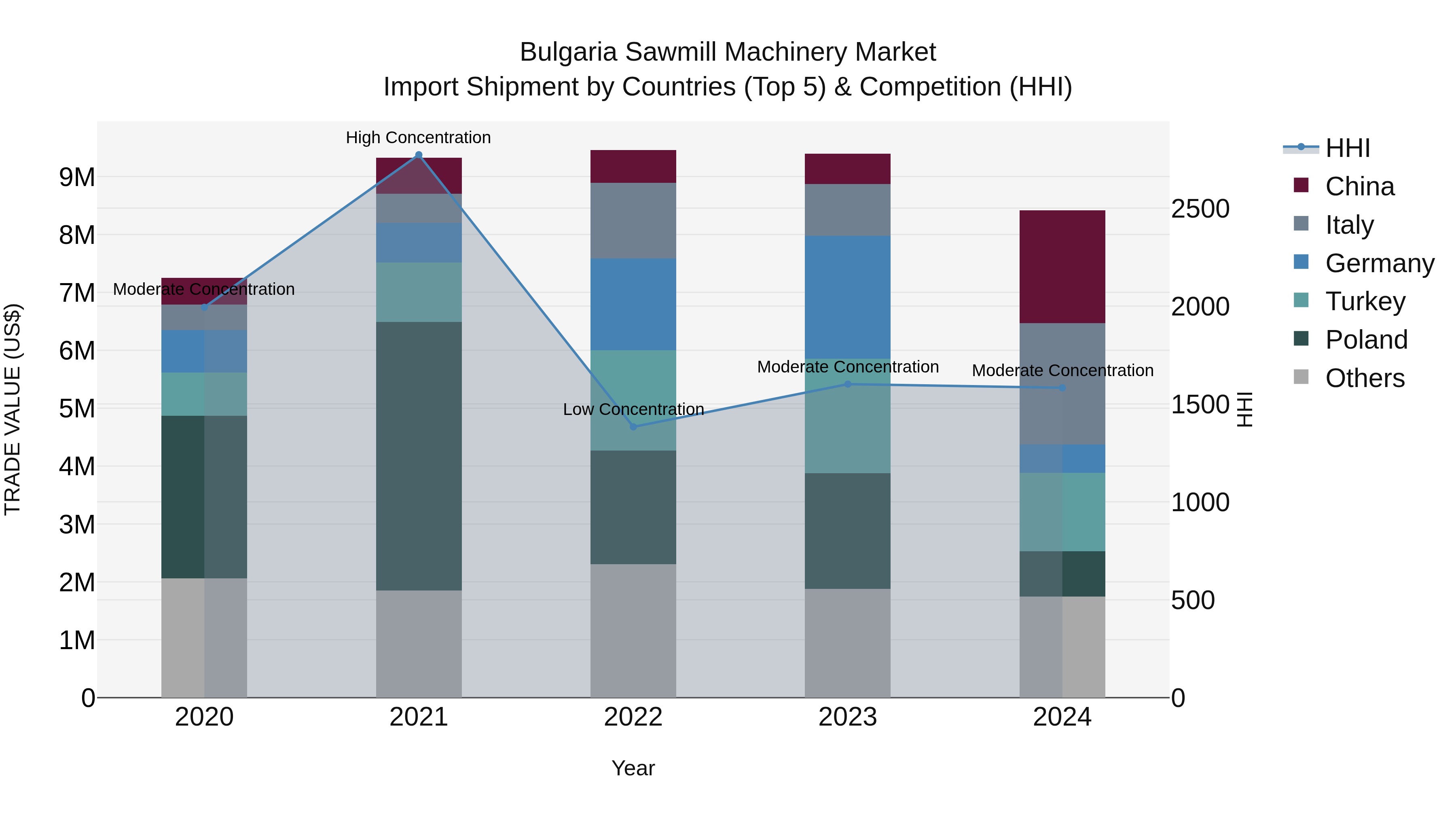 Bulgaria Sawmill Machinery Market Top 5 Importing Countries and Market Competition (HHI) Analysis