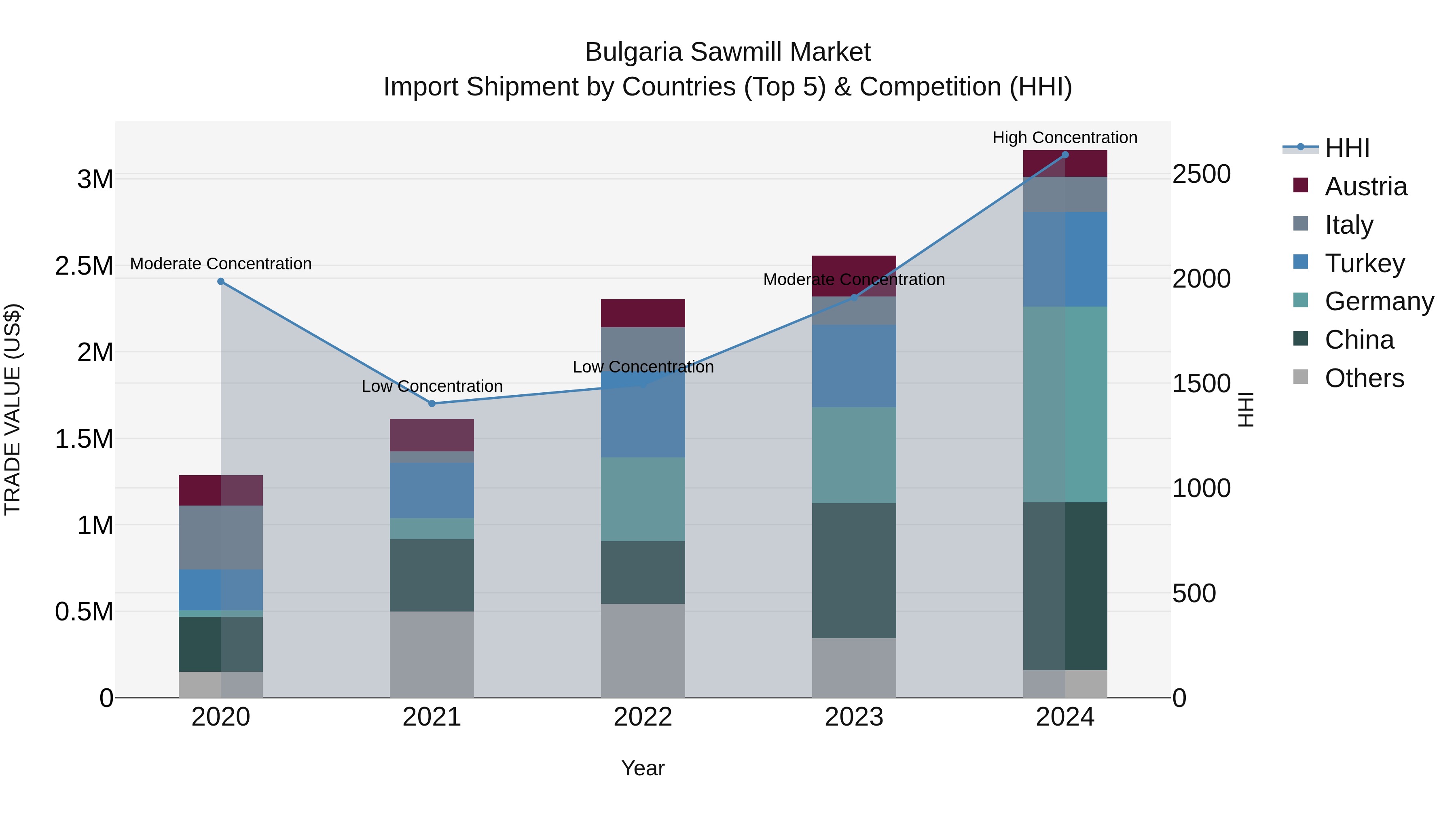 Bulgaria Sawmill Market Top 5 Importing Countries and Market Competition (HHI) Analysis