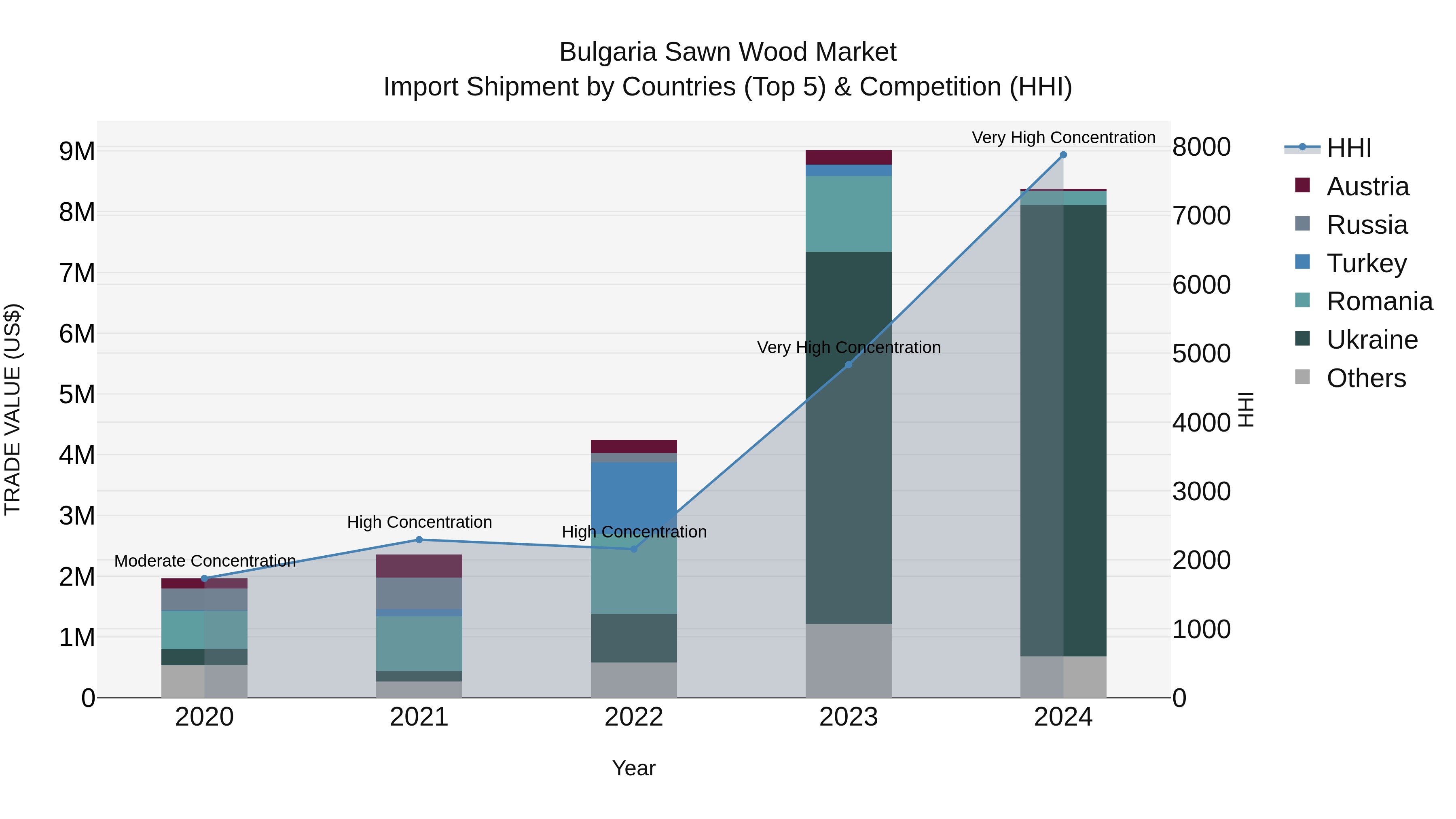 Bulgaria Sawn Wood Market Top 5 Importing Countries and Market Competition (HHI) Analysis