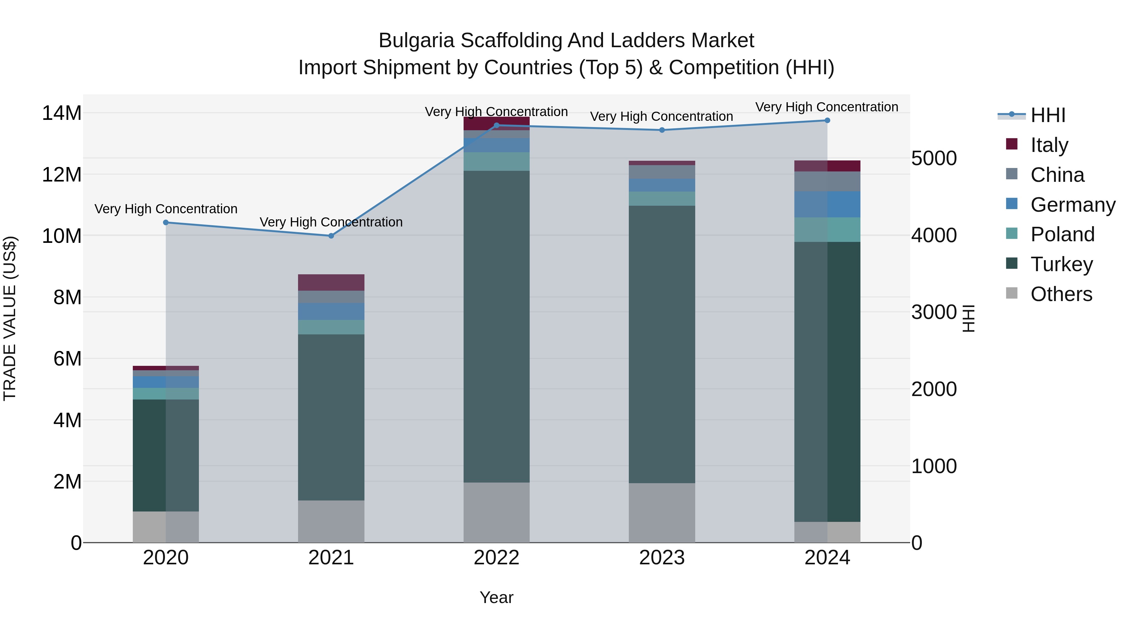 Bulgaria Scaffolding and Ladders Market Top 5 Importing Countries and Market Competition (HHI) Analysis