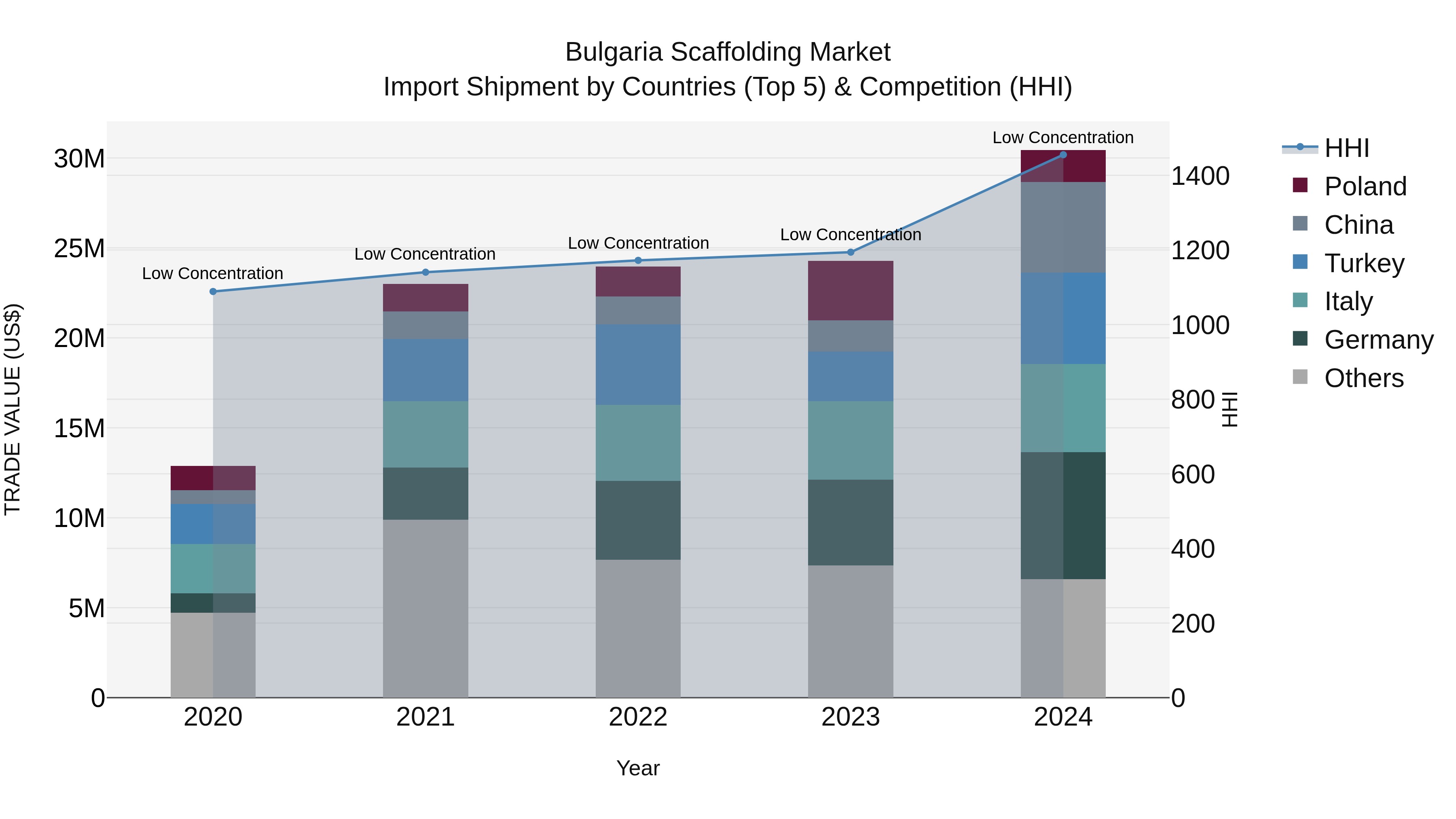Bulgaria Scaffolding Market Top 5 Importing Countries and Market Competition (HHI) Analysis