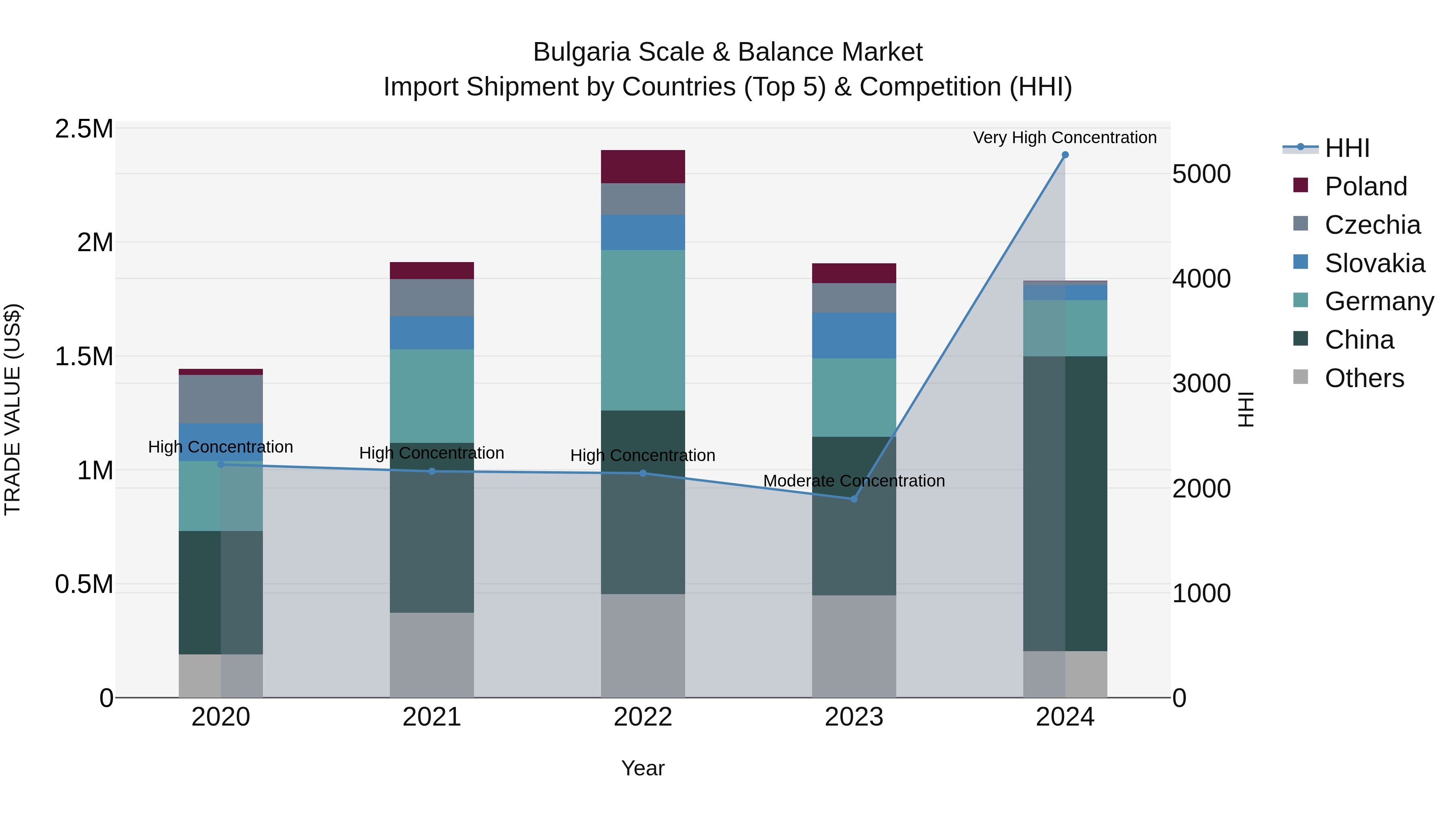 Bulgaria Scale & Balance Market Top 5 Importing Countries and Market Competition (HHI) Analysis