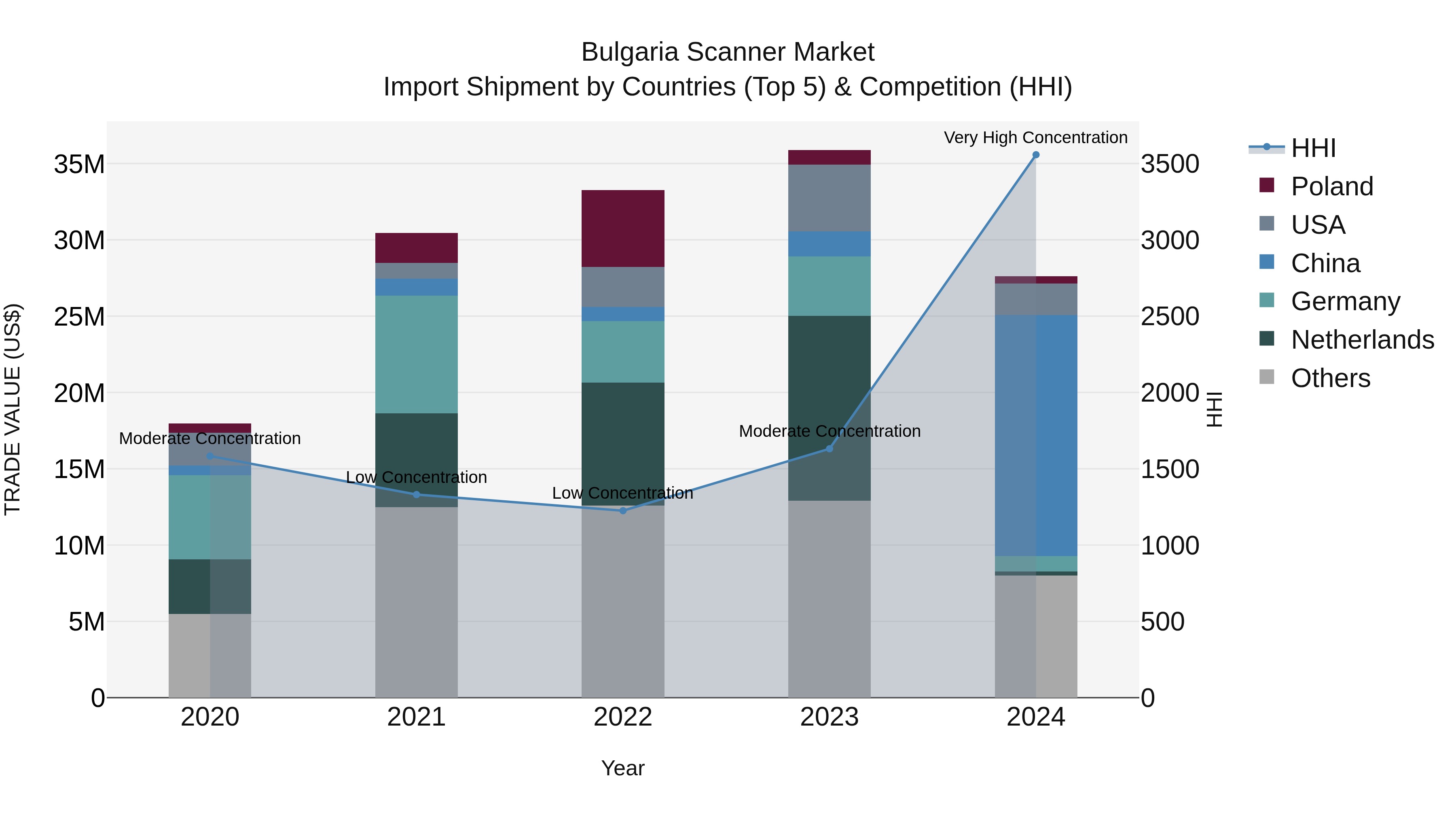 Bulgaria Scanner Market Top 5 Importing Countries and Market Competition (HHI) Analysis