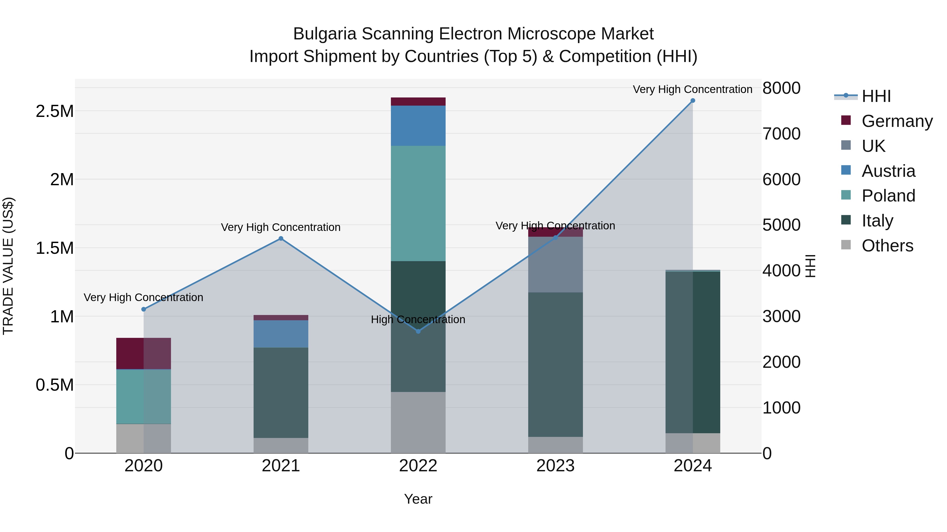 Bulgaria Scanning Electron Microscope Market Top 5 Importing Countries and Market Competition (HHI) Analysis