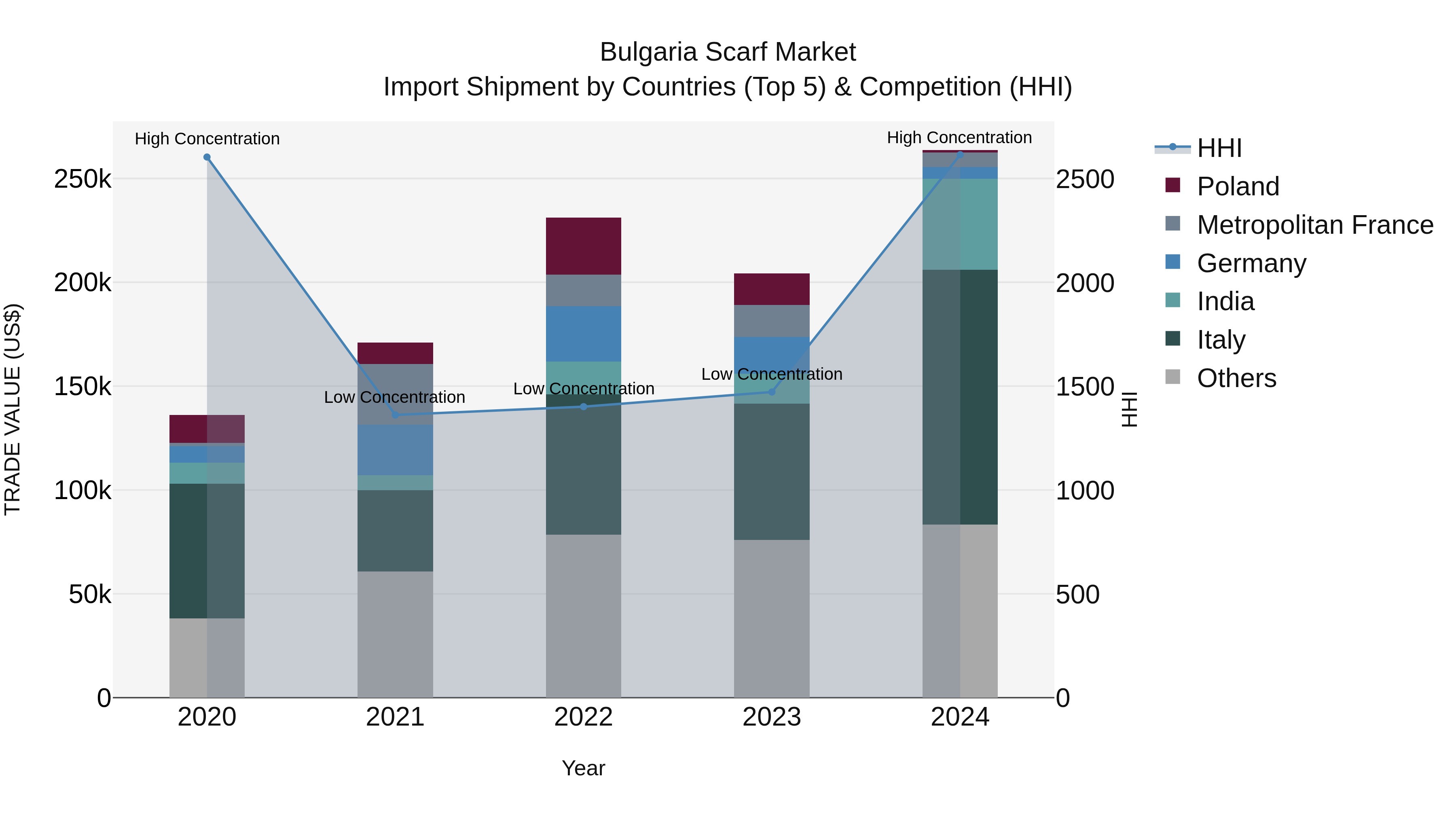 Bulgaria Scarf Market Top 5 Importing Countries and Market Competition (HHI) Analysis