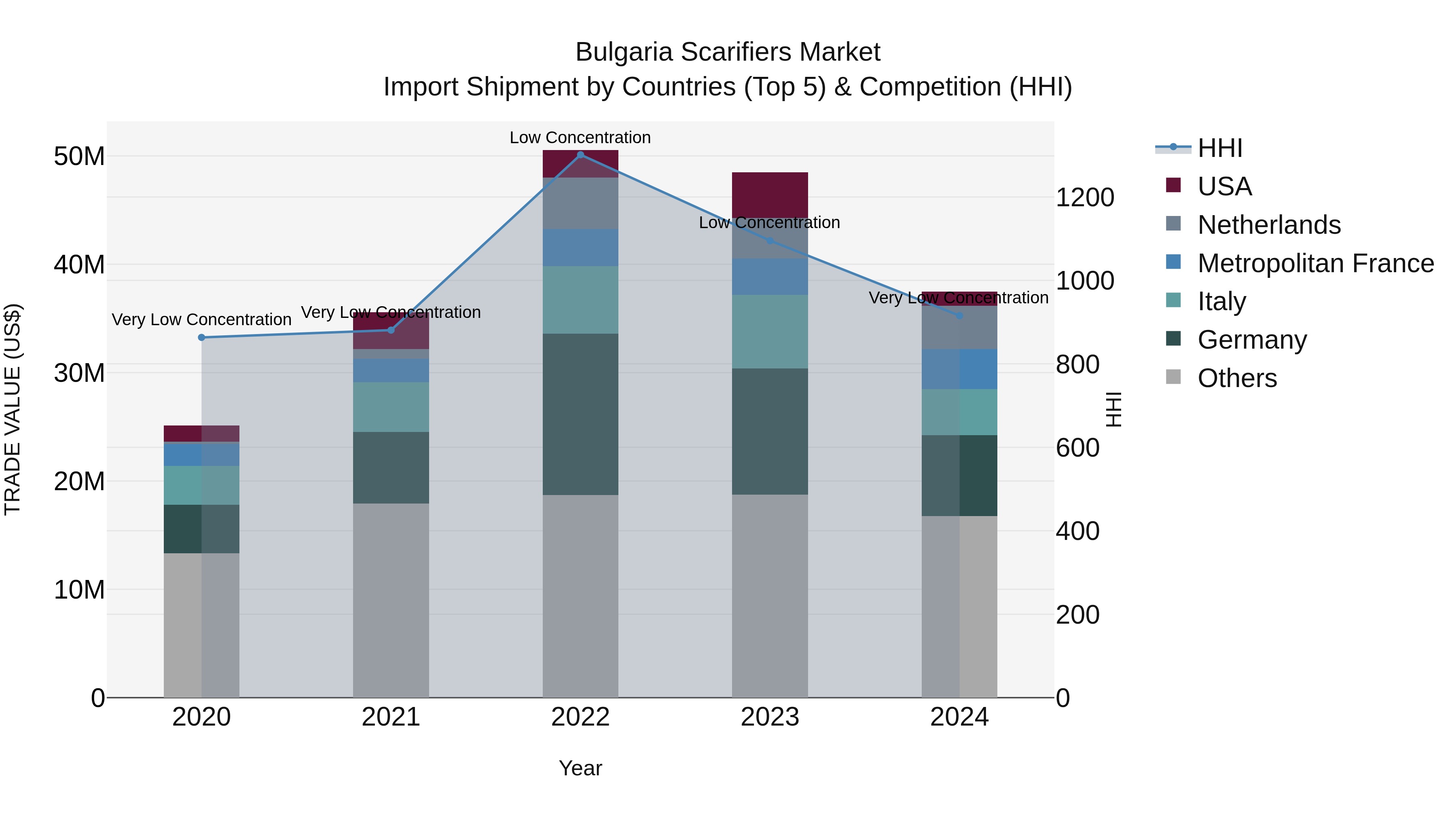 Bulgaria Scarifiers Market Top 5 Importing Countries and Market Competition (HHI) Analysis