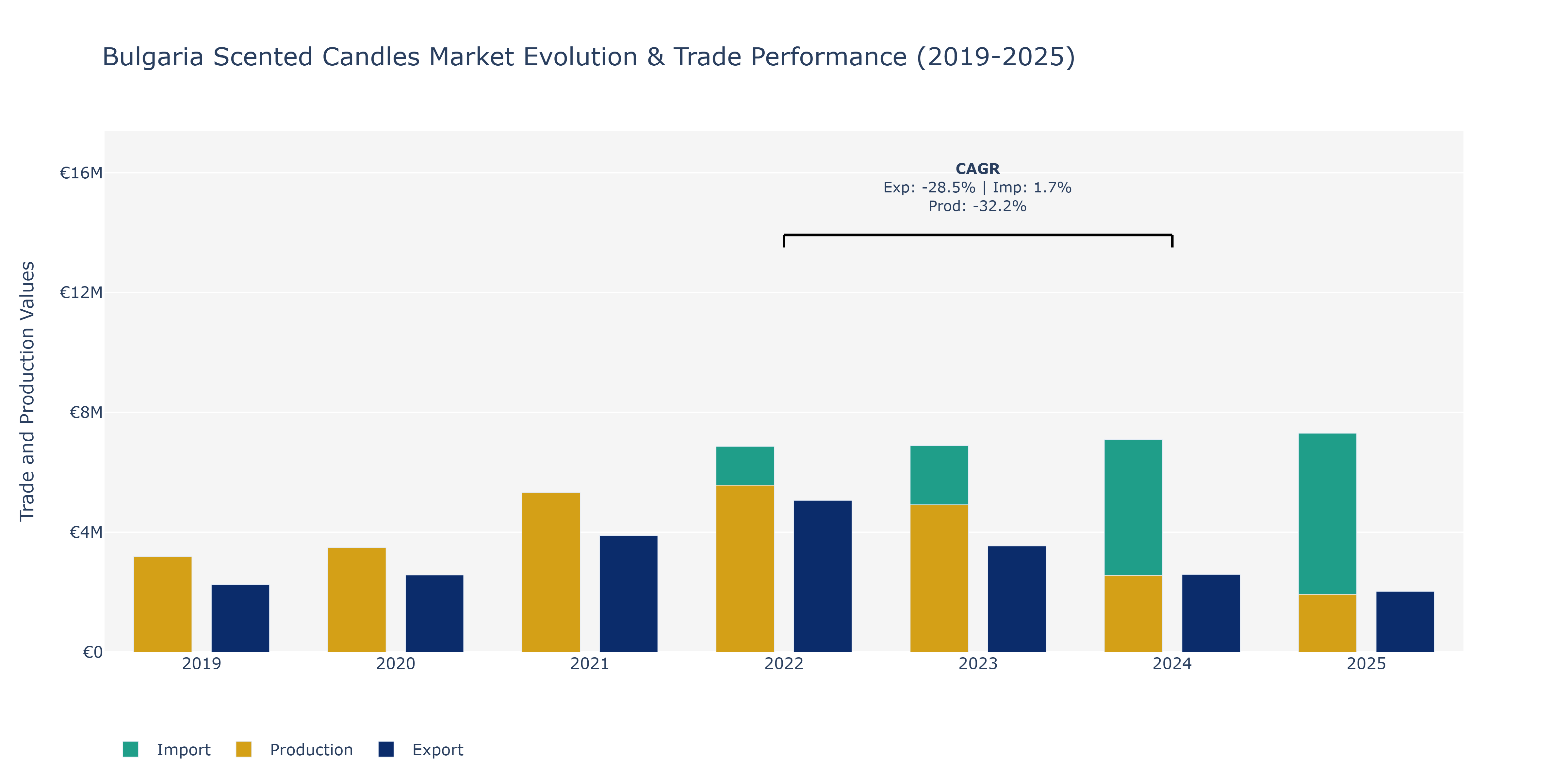Bulgaria Scented Candles Market: Production & Trade Performance (2019-2025)