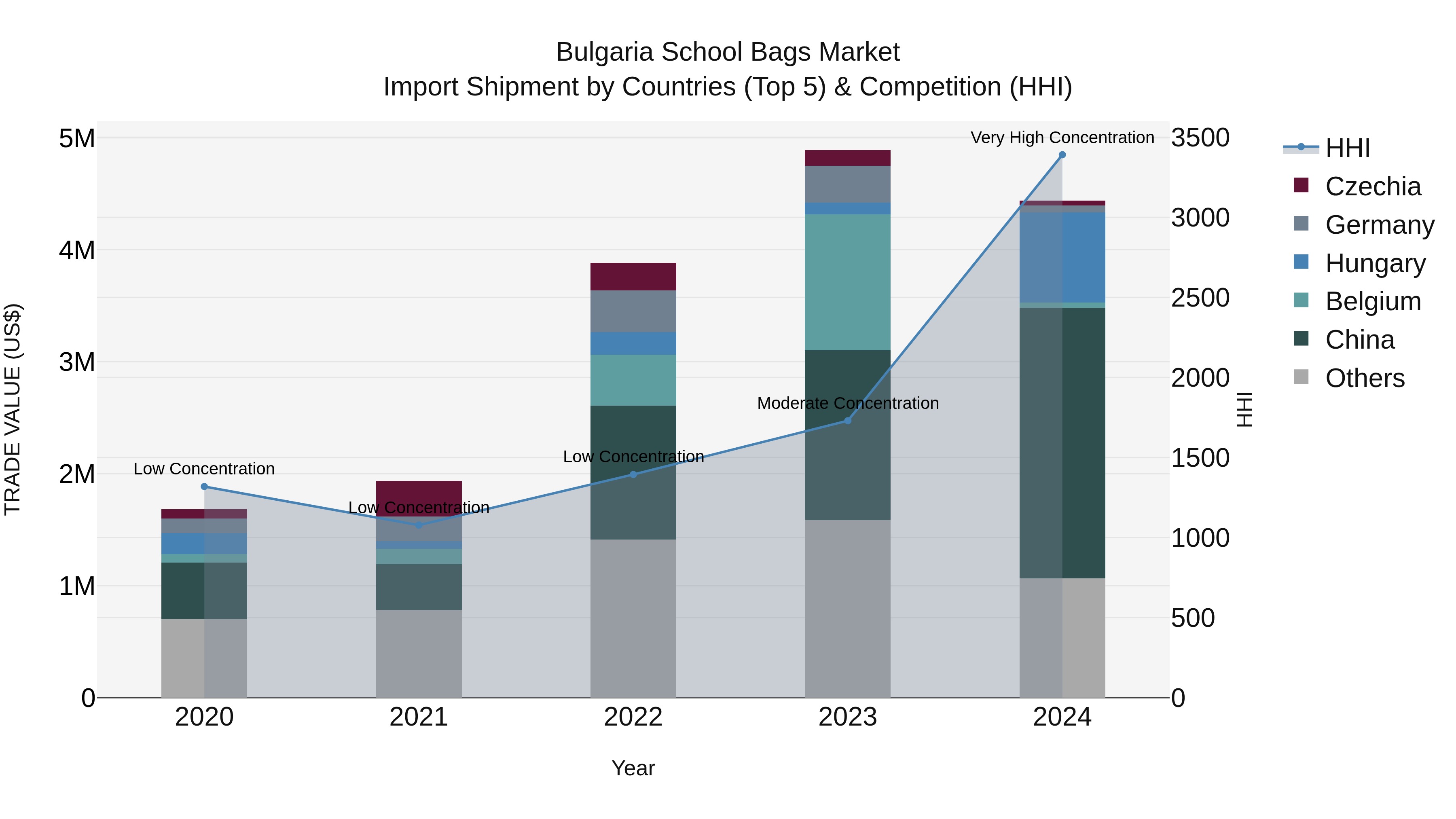 Bulgaria School Bags Market Top 5 Importing Countries and Market Competition (HHI) Analysis