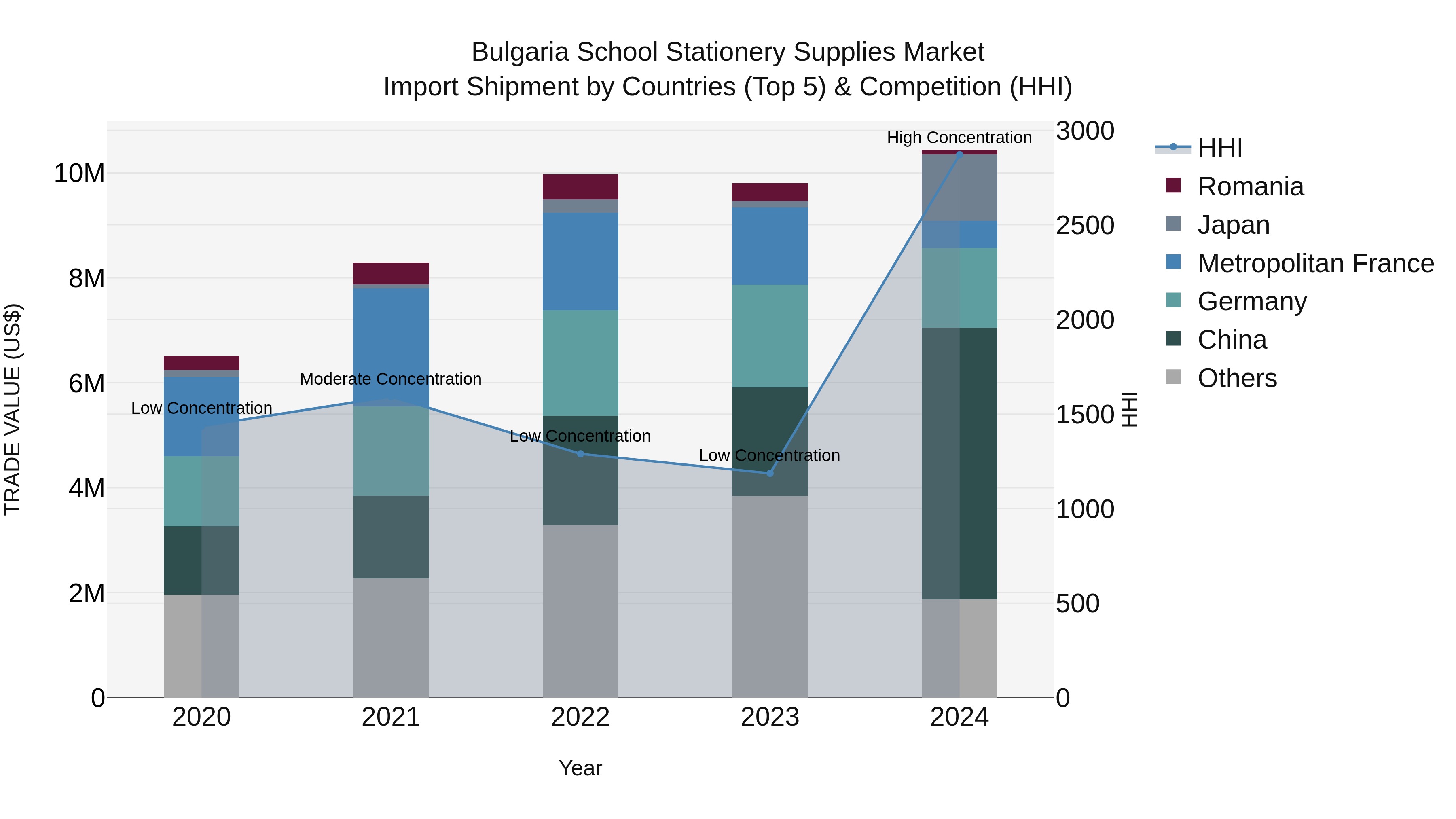 Bulgaria School Stationery Supplies Market Top 5 Importing Countries and Market Competition (HHI) Analysis