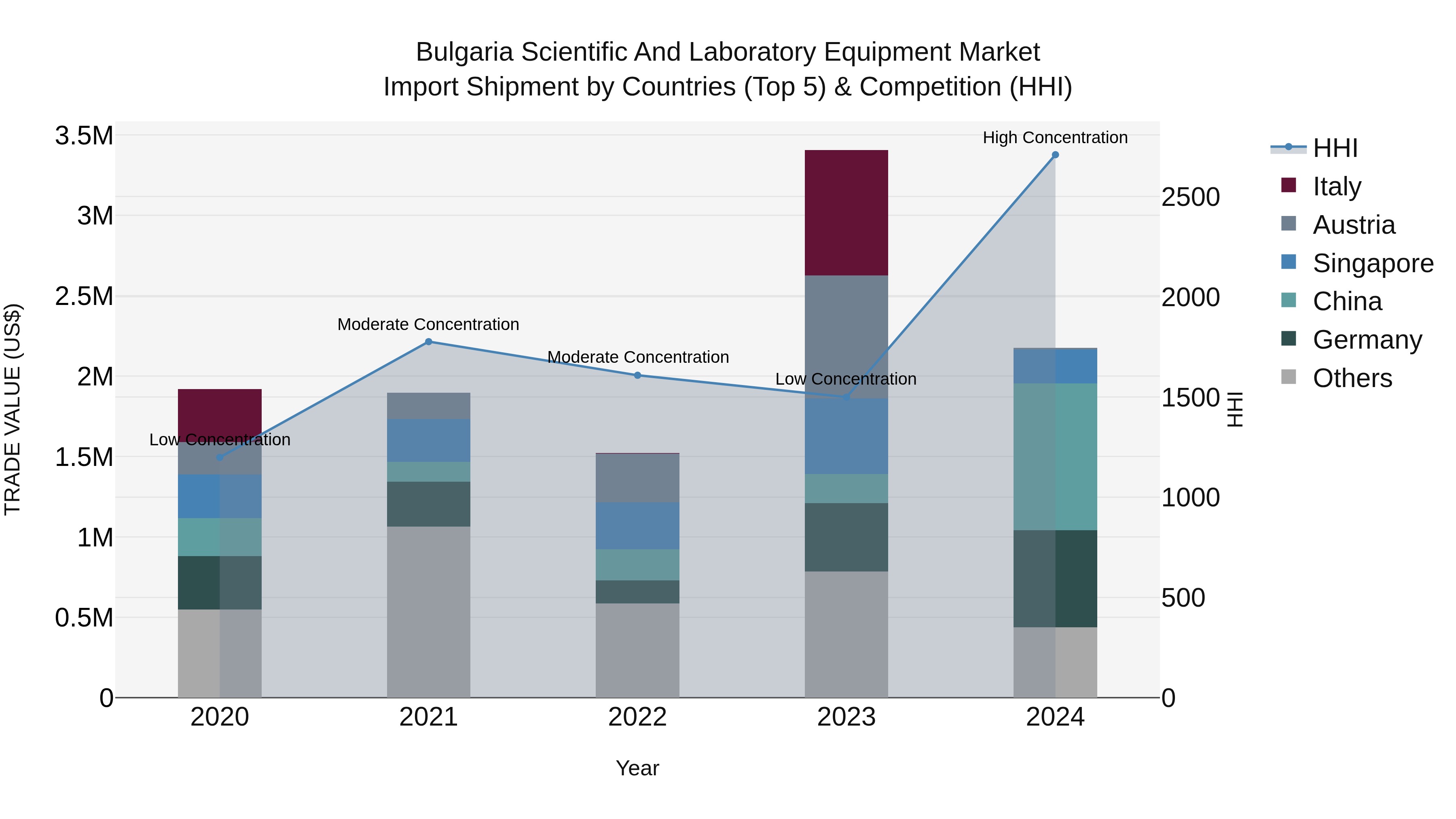 Bulgaria Scientific and Laboratory Equipment Market Top 5 Importing Countries and Market Competition (HHI) Analysis