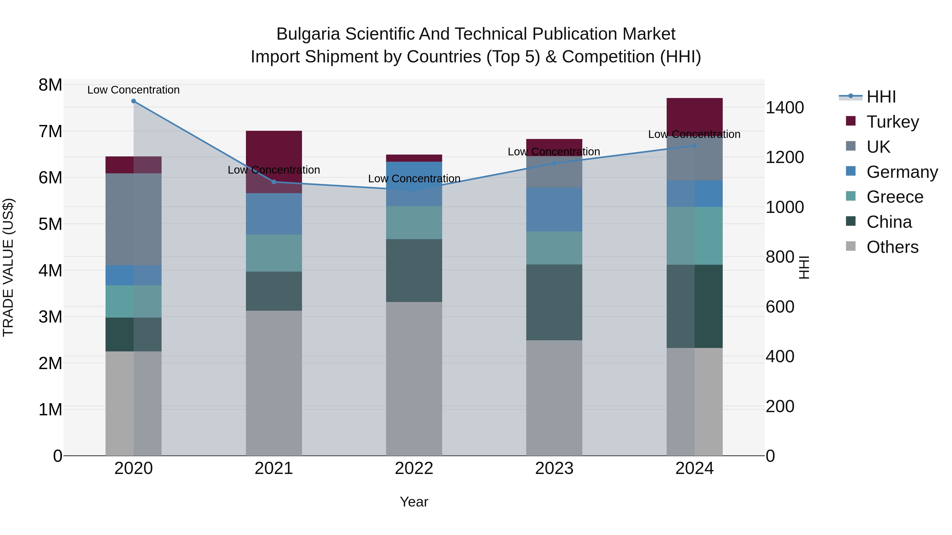 Bulgaria Scientific and Technical Publication Market Top 5 Importing Countries and Market Competition (HHI) Analysis