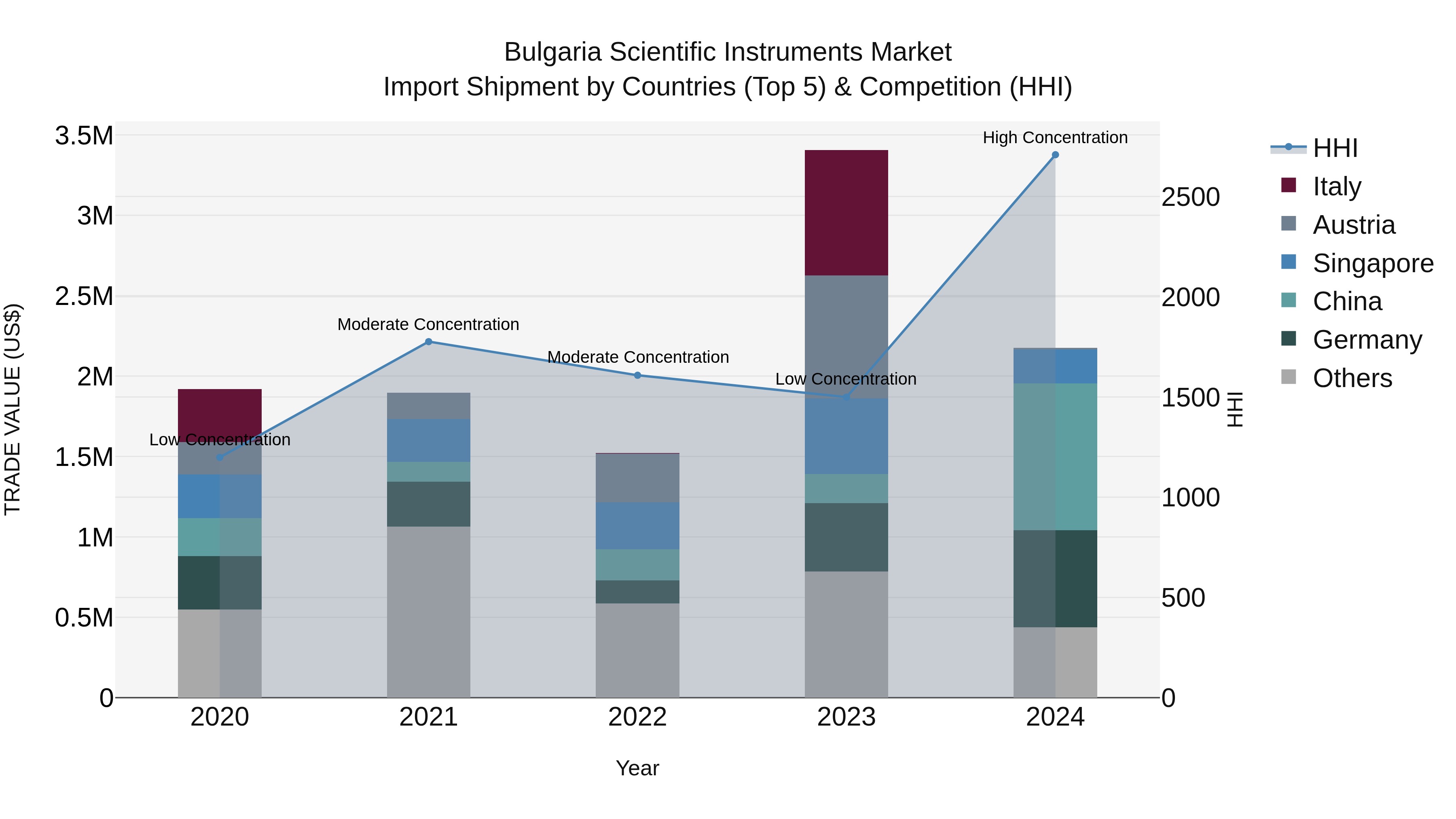 Bulgaria Scientific Instruments Market Top 5 Importing Countries and Market Competition (HHI) Analysis