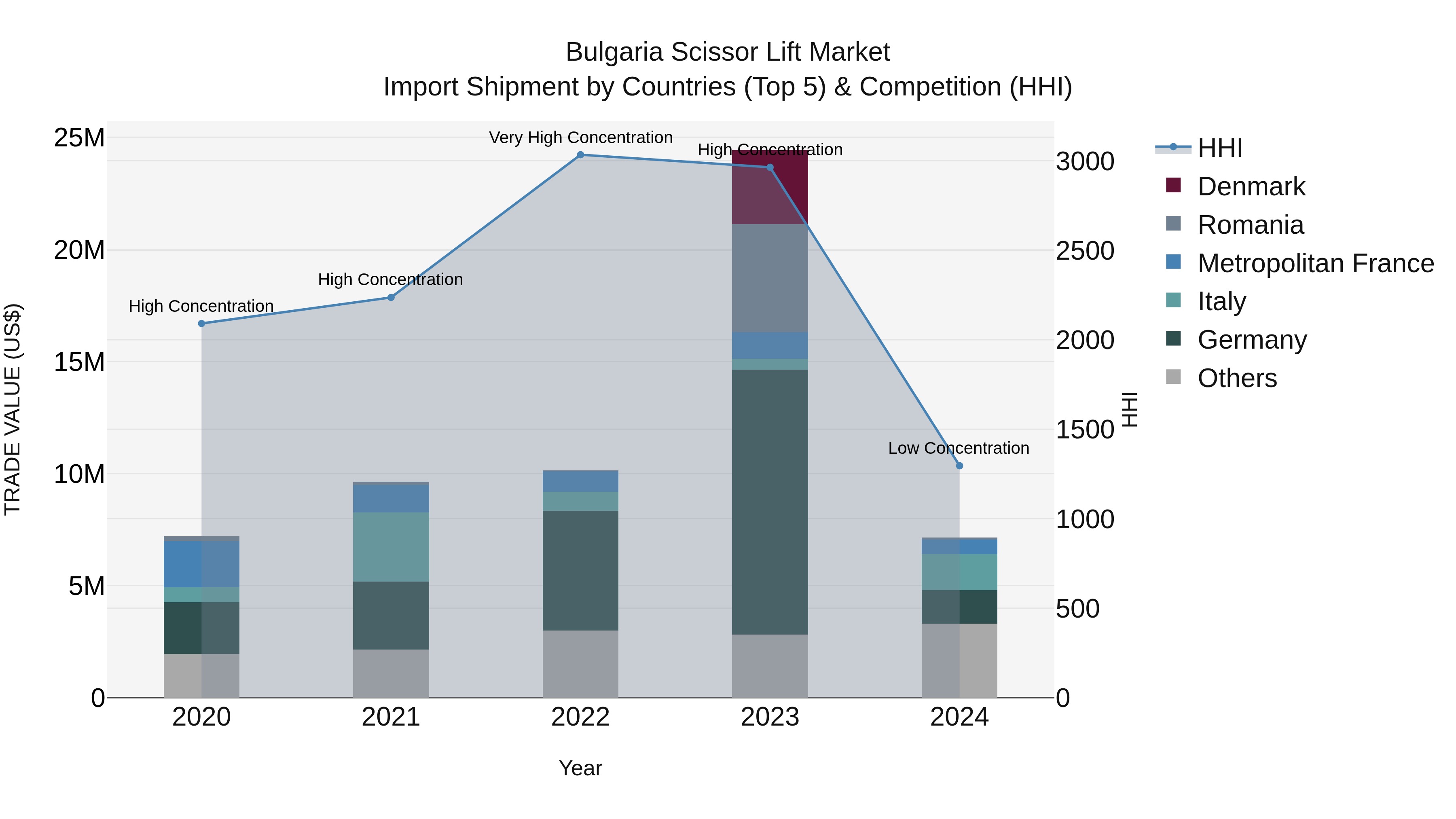 Bulgaria Scissor Lift Market Top 5 Importing Countries and Market Competition (HHI) Analysis