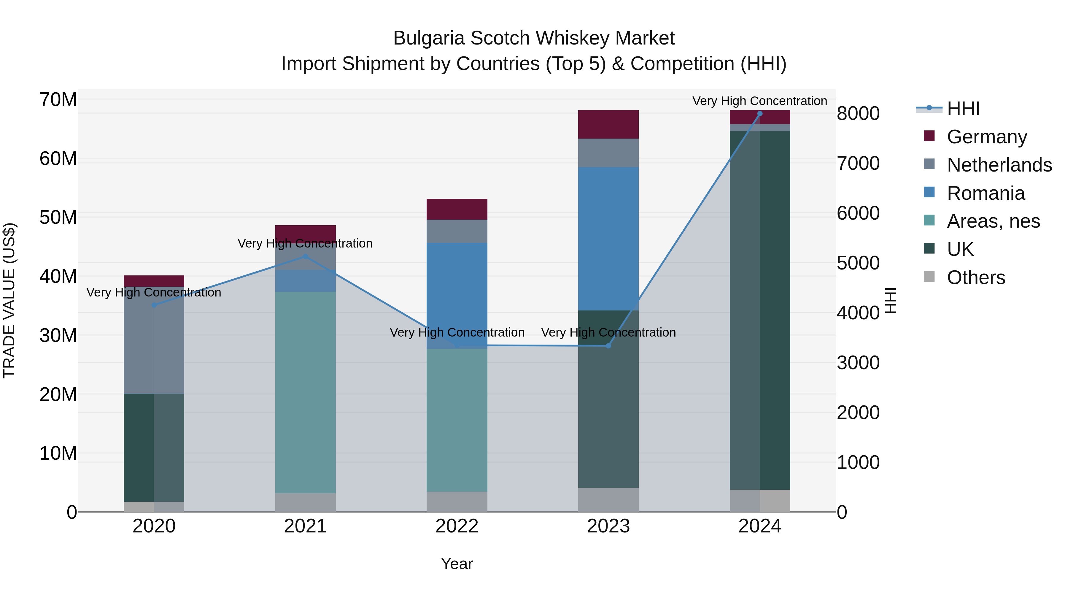 Bulgaria Scotch Whiskey Market Top 5 Importing Countries and Market Competition (HHI) Analysis