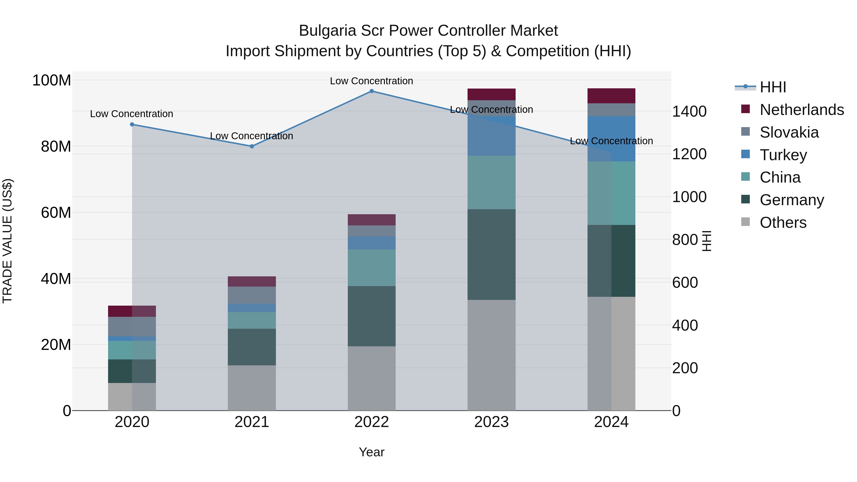 Bulgaria Scr Power Controller Market Top 5 Importing Countries and Market Competition (HHI) Analysis