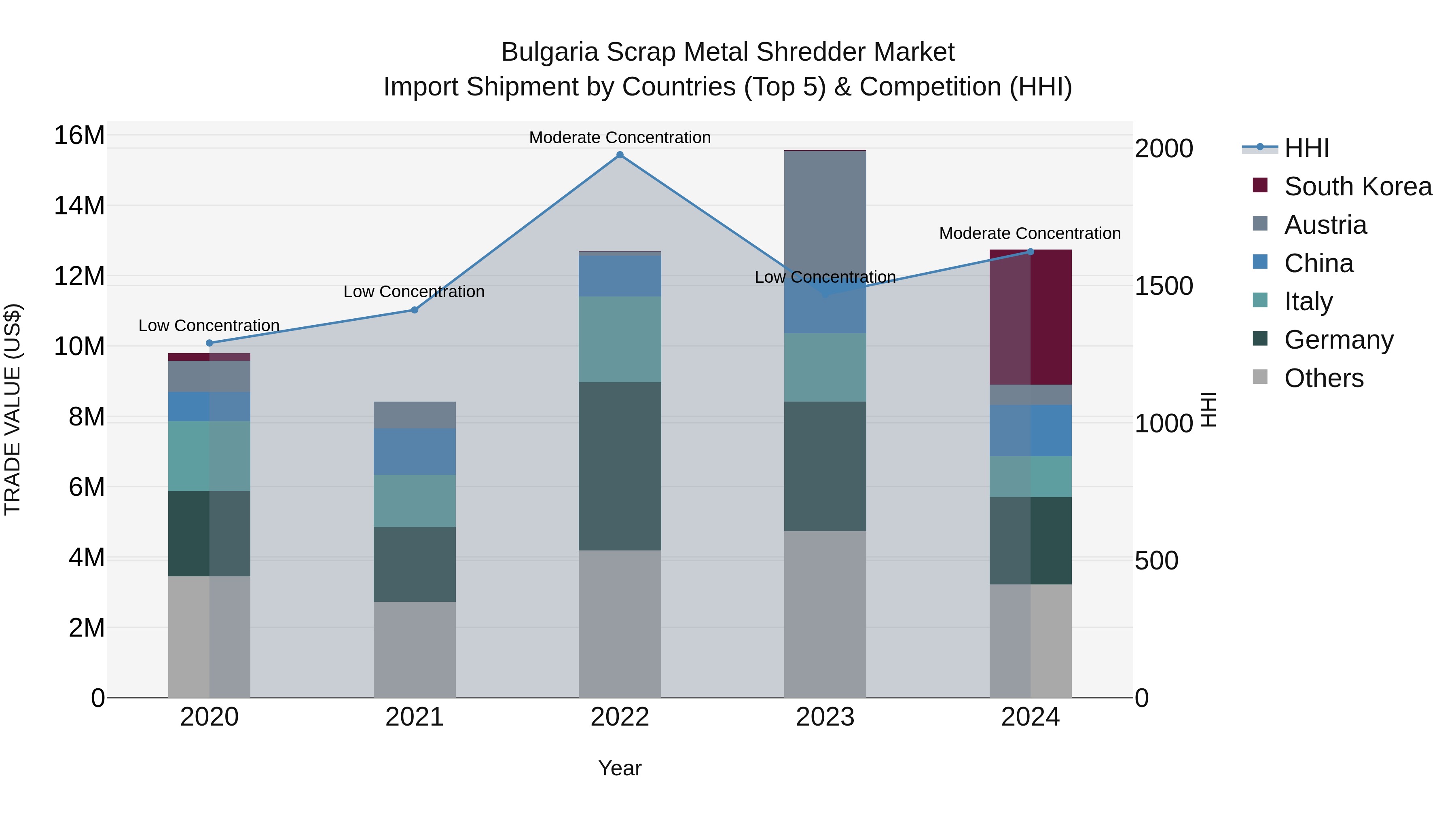 Bulgaria Scrap Metal Shredder Market Top 5 Importing Countries and Market Competition (HHI) Analysis