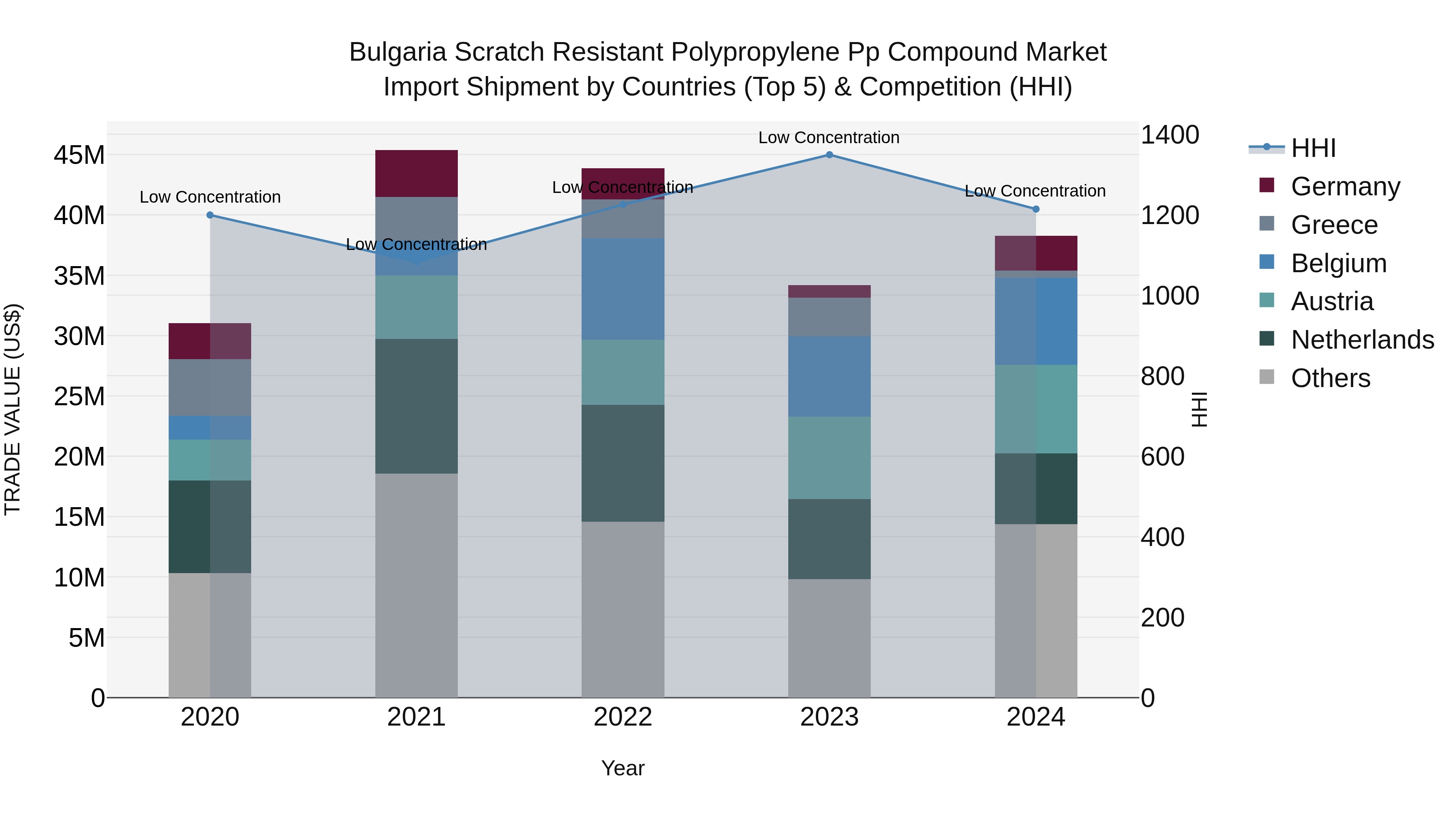 Bulgaria Scratch Resistant Polypropylene Pp Compound Market Top 5 Importing Countries and Market Competition (HHI) Analysis