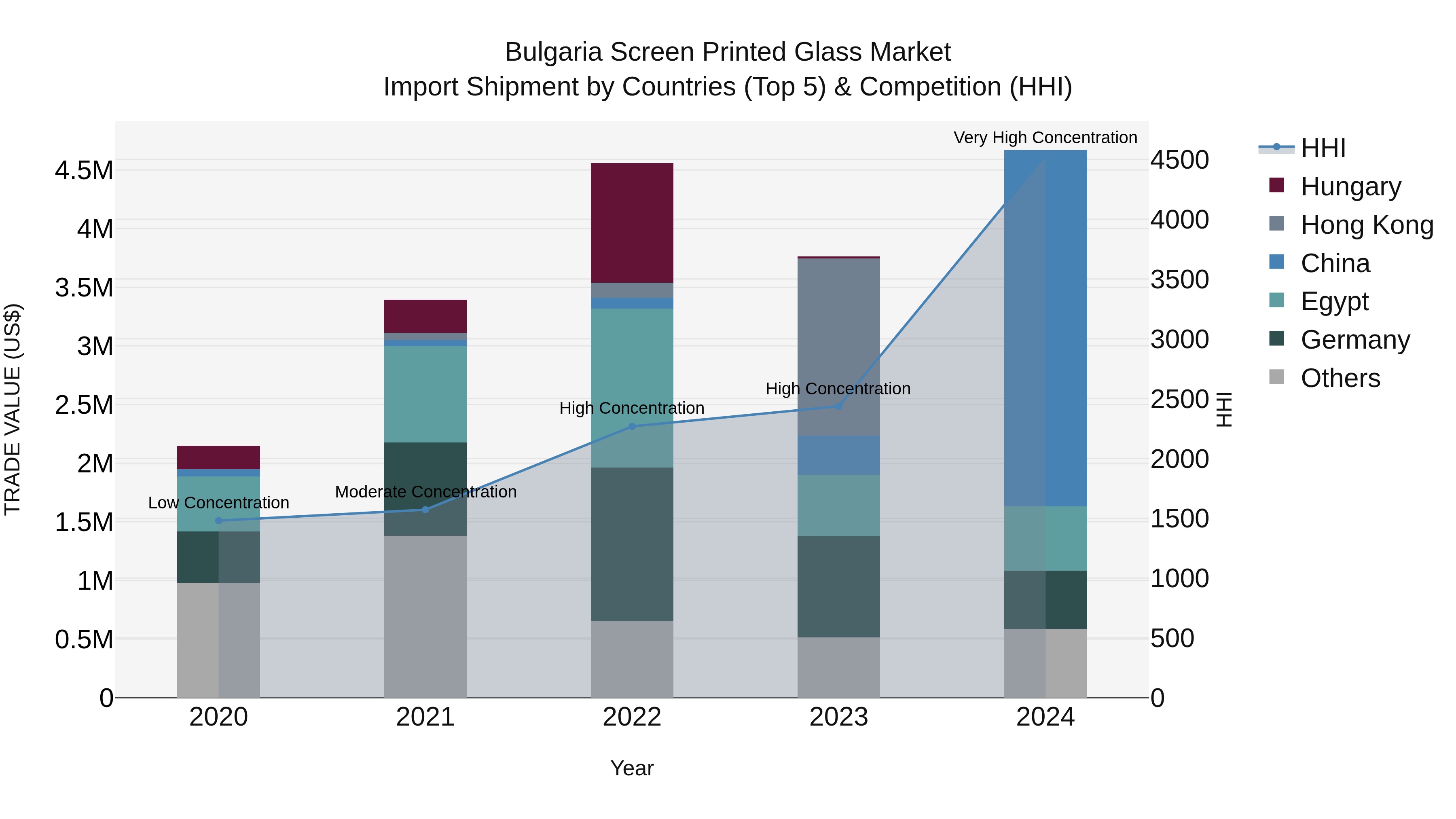Bulgaria Screen Printed Glass Market Top 5 Importing Countries and Market Competition (HHI) Analysis