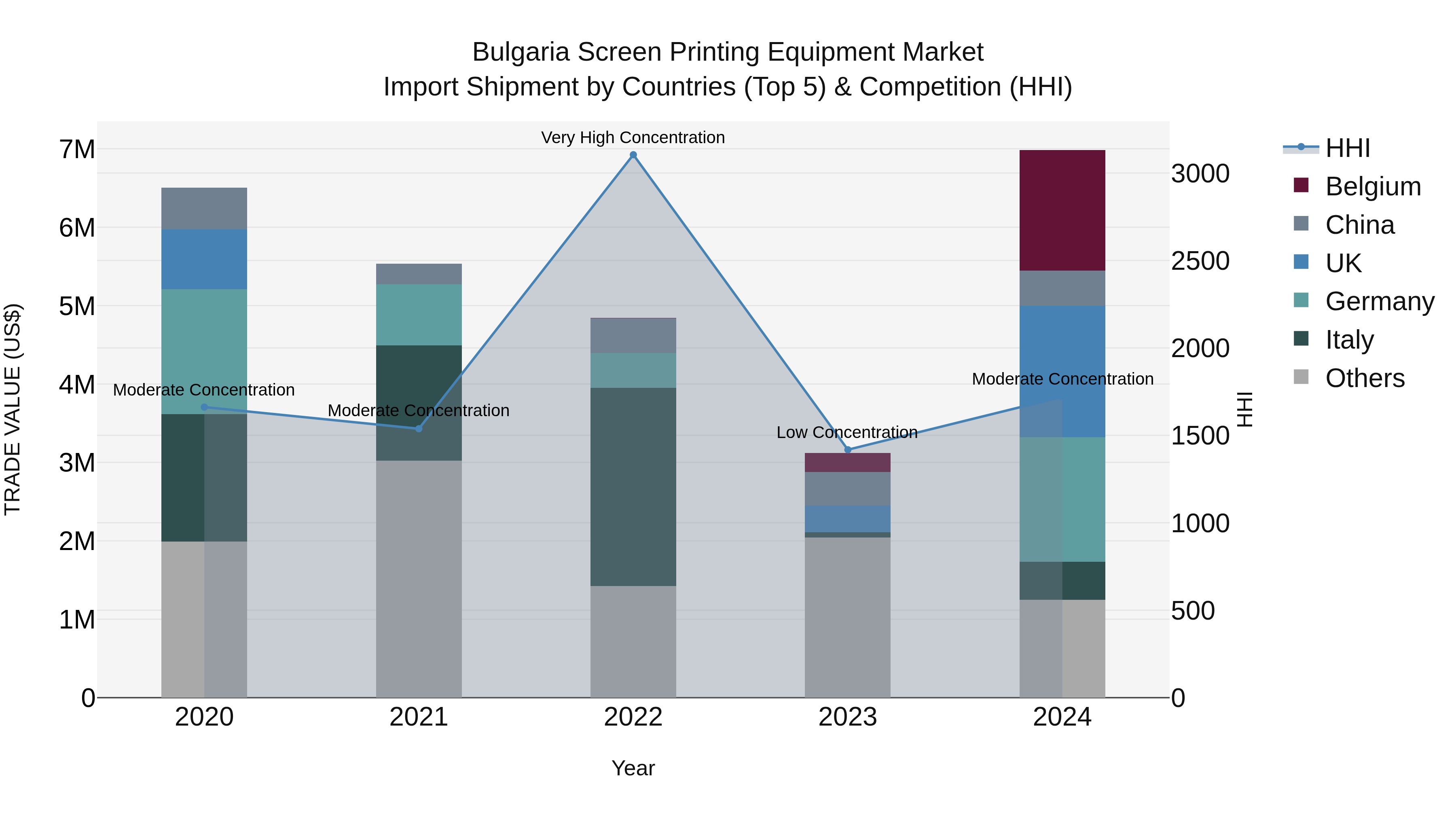 Bulgaria Screen Printing Equipment Market Top 5 Importing Countries and Market Competition (HHI) Analysis
