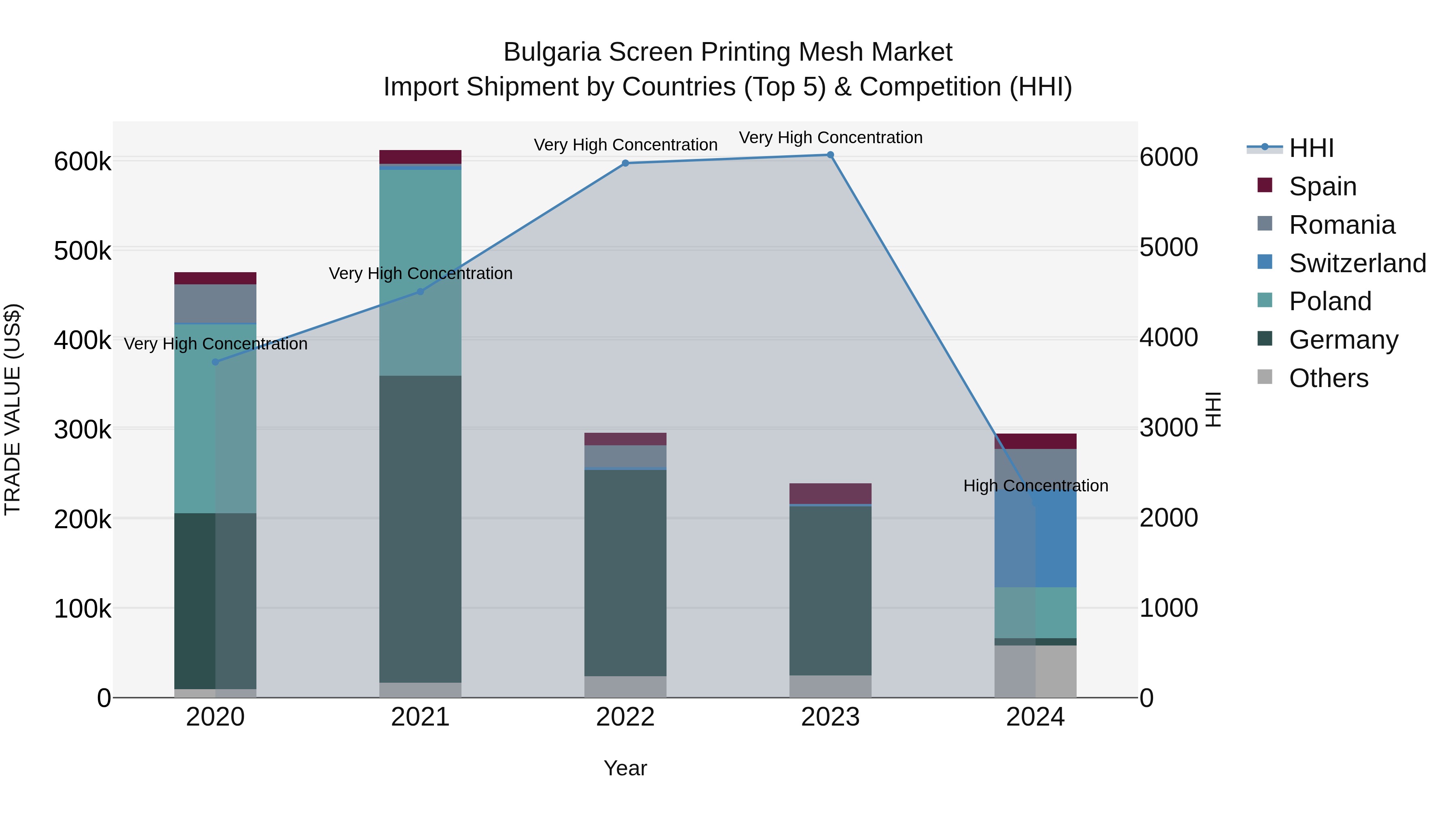 Bulgaria Screen Printing Mesh Market Top 5 Importing Countries and Market Competition (HHI) Analysis