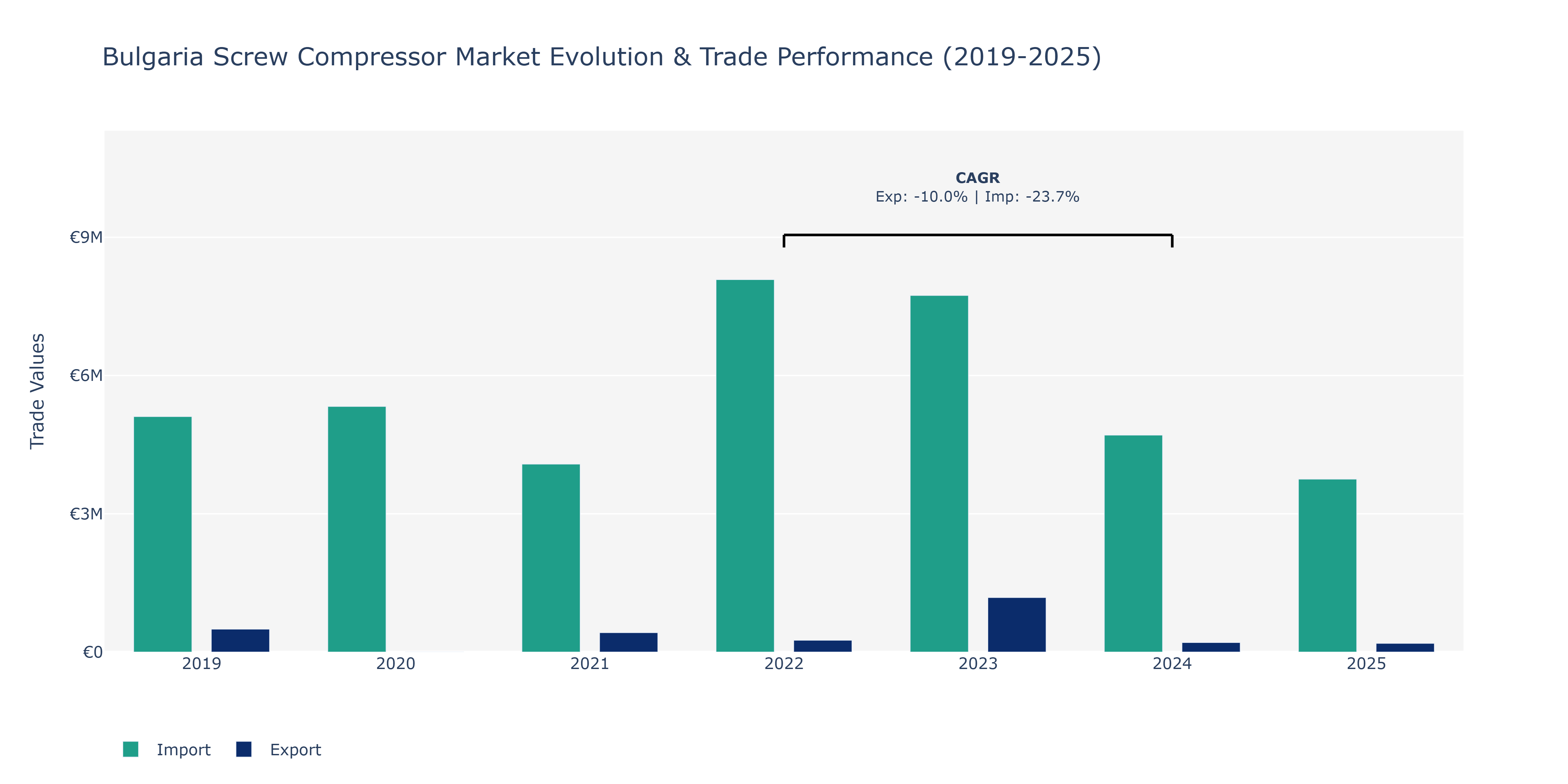 Bulgaria Screw Compressor Market: Production & Trade Performance (2019-2025)