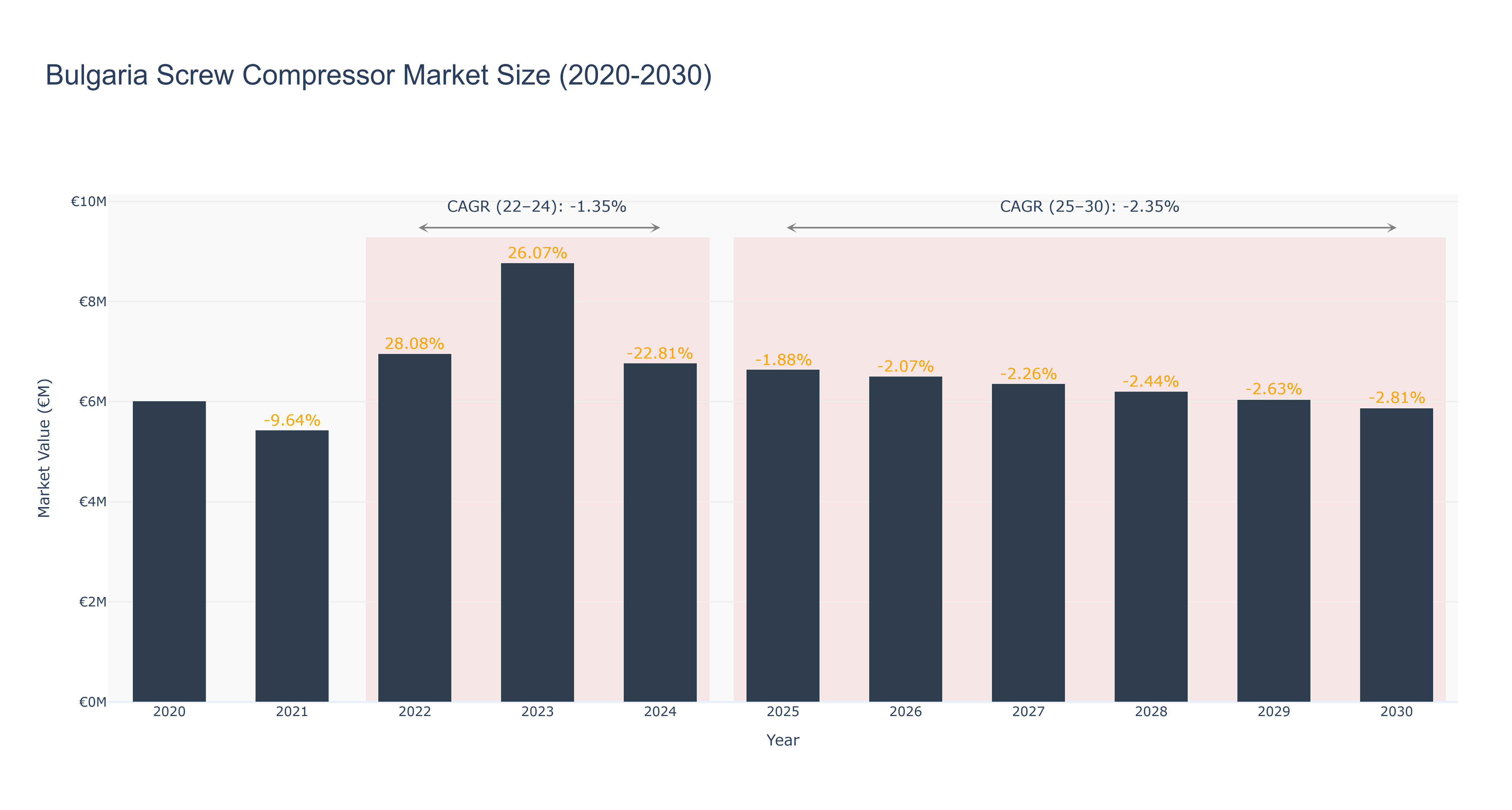 Bulgaria Screw Compressor Market Size (2020-2030)