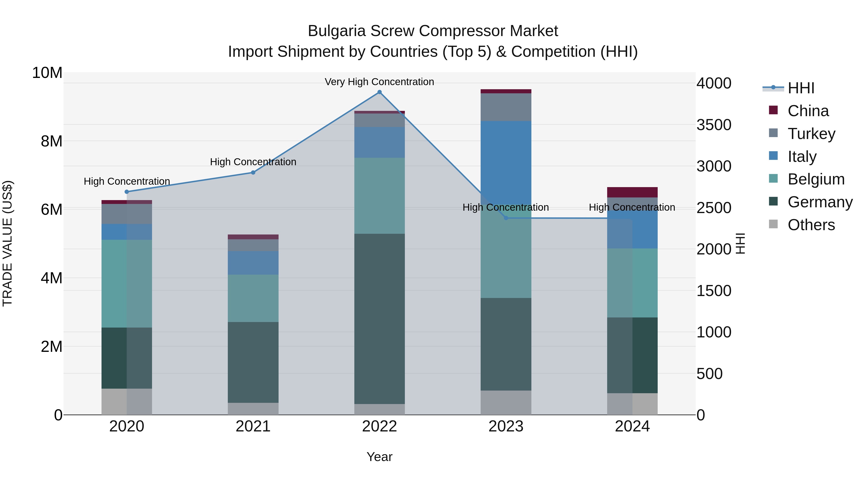 Bulgaria Screw Compressor Market Top 5 Importing Countries and Market Competition (HHI) Analysis