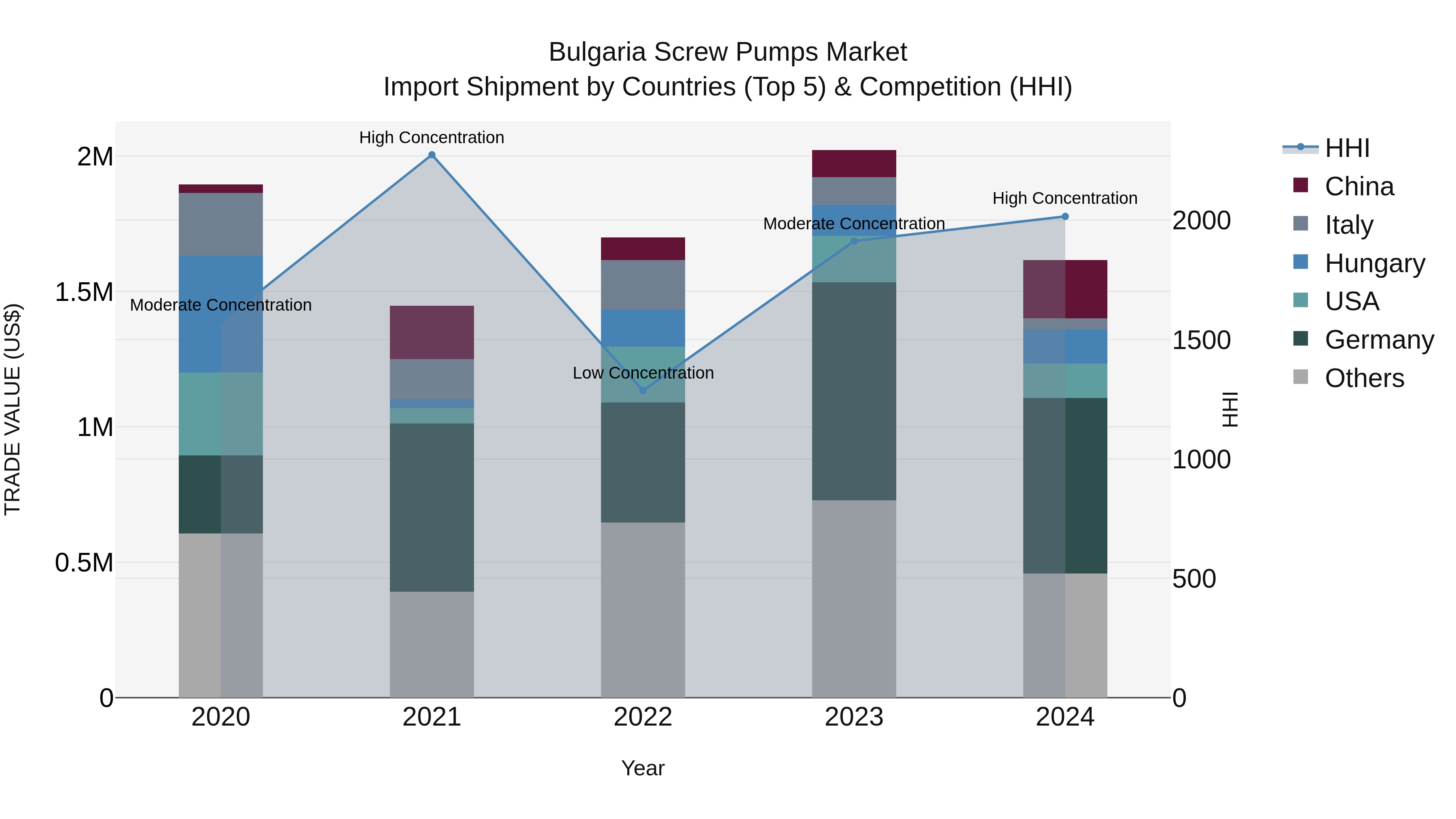 Bulgaria Screw Pumps Market Top 5 Importing Countries and Market Competition (HHI) Analysis