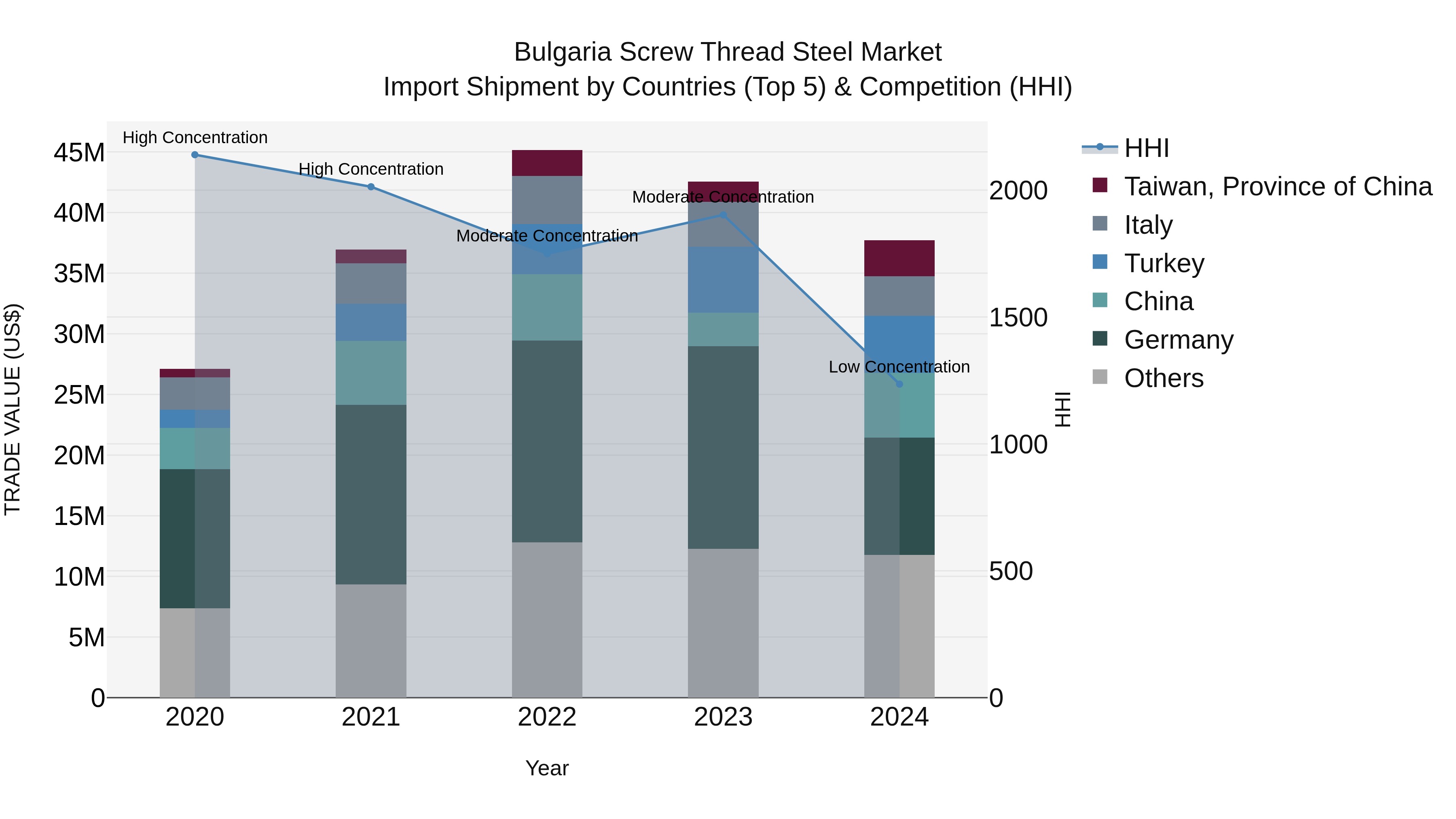 Bulgaria Screw Thread Steel Market Top 5 Importing Countries and Market Competition (HHI) Analysis