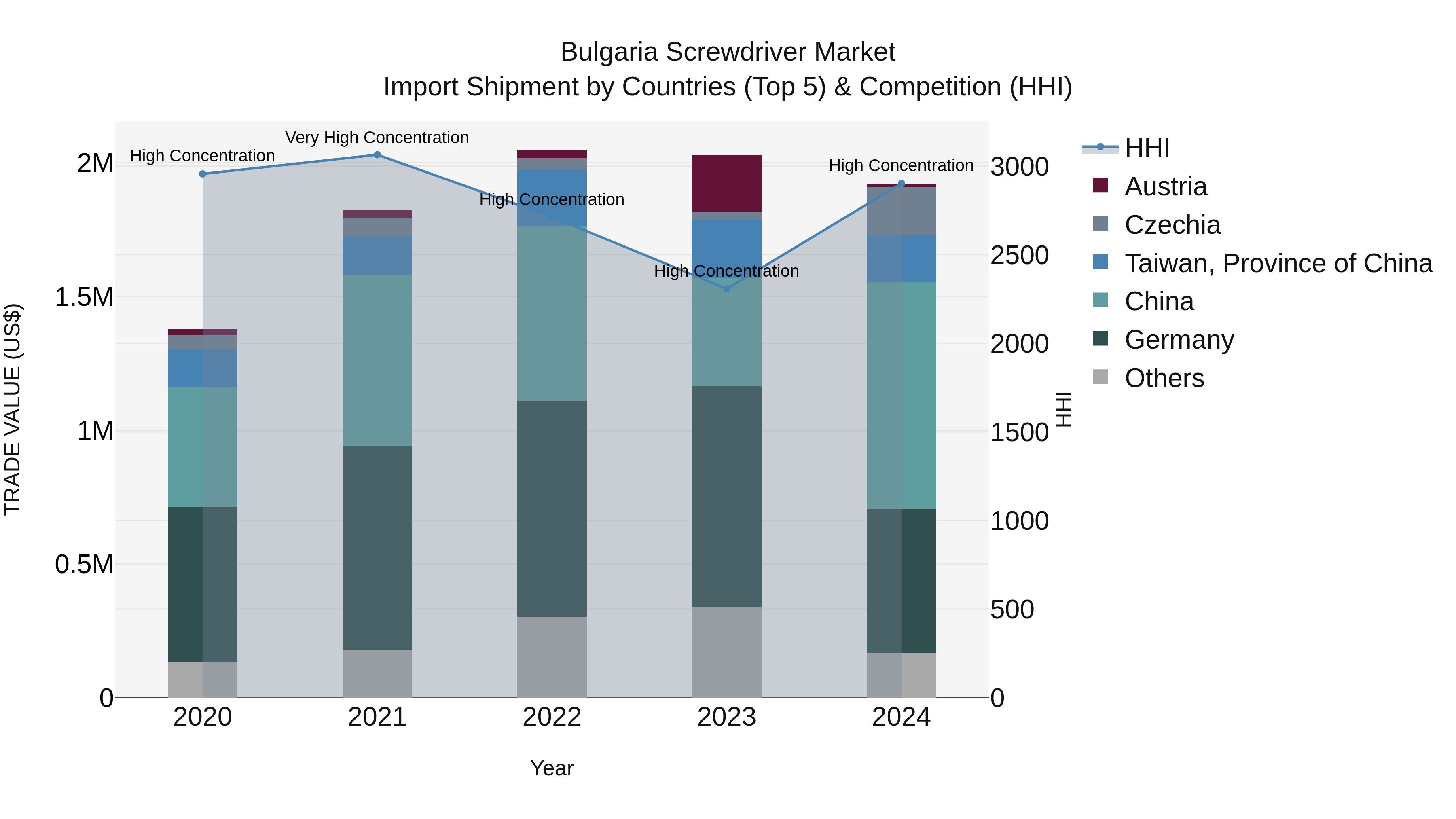 Bulgaria Screwdriver Market Top 5 Importing Countries and Market Competition (HHI) Analysis