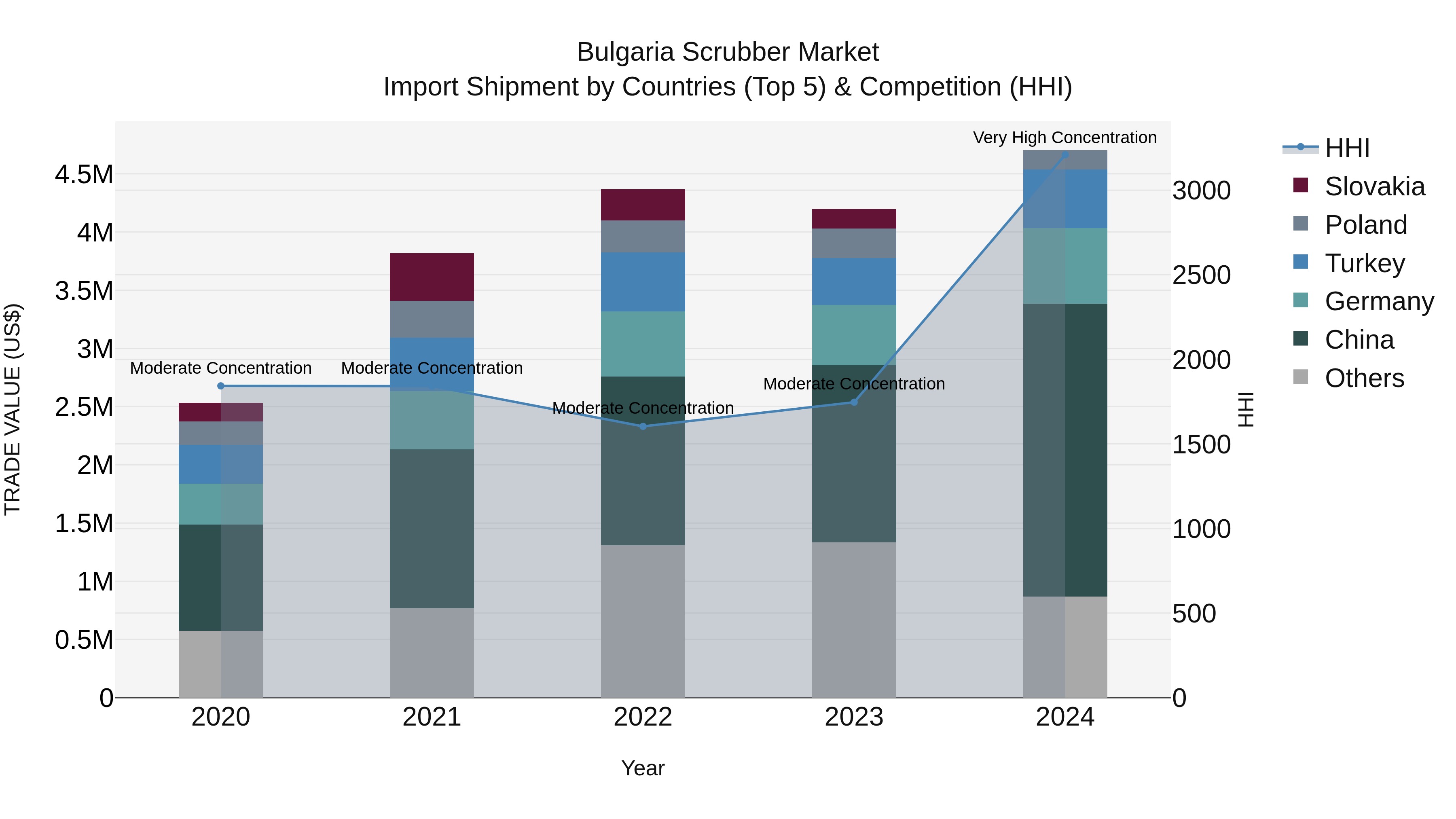 Bulgaria Scrubber Market Top 5 Importing Countries and Market Competition (HHI) Analysis