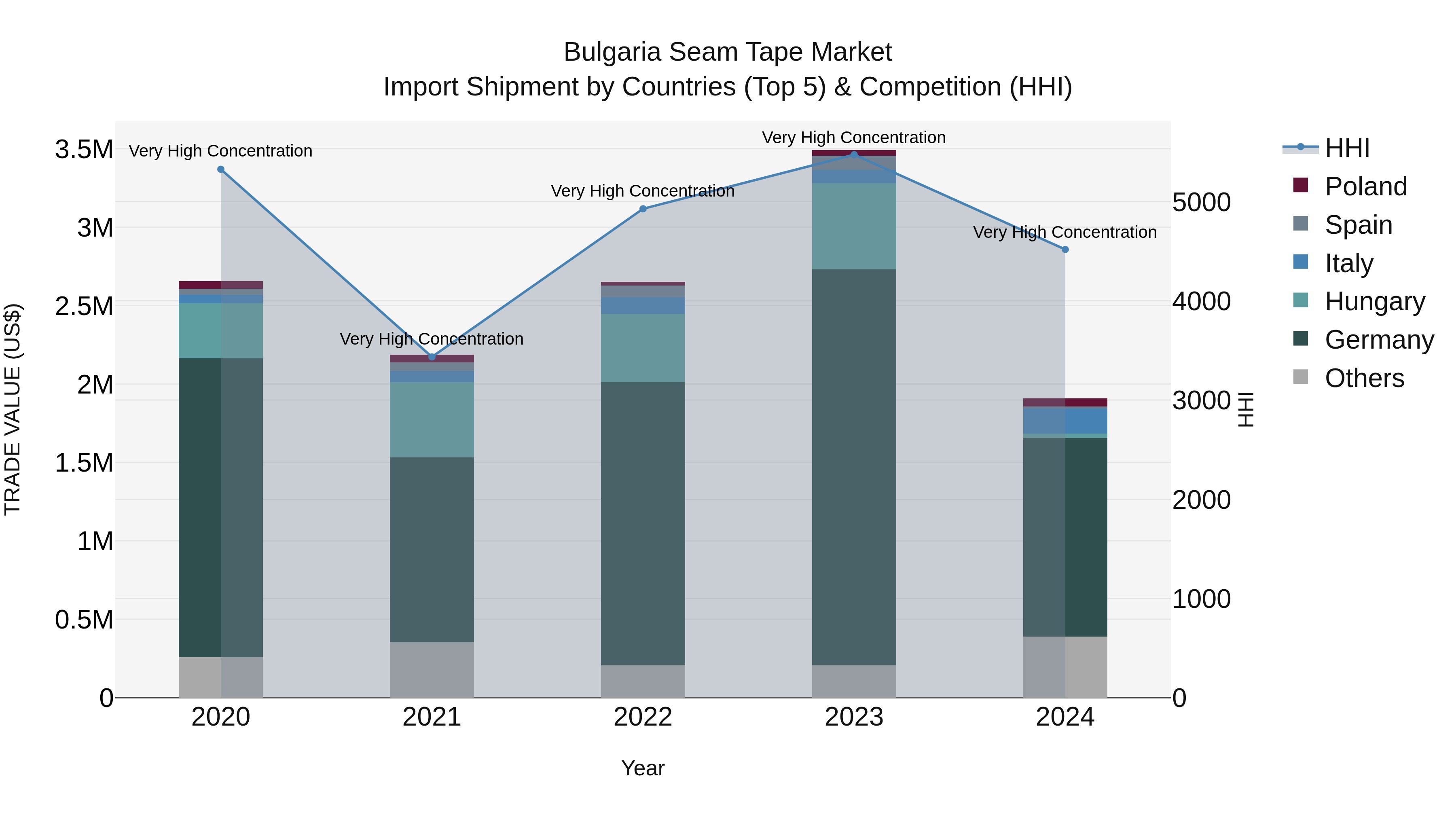 Bulgaria Seam Tape Market Top 5 Importing Countries and Market Competition (HHI) Analysis
