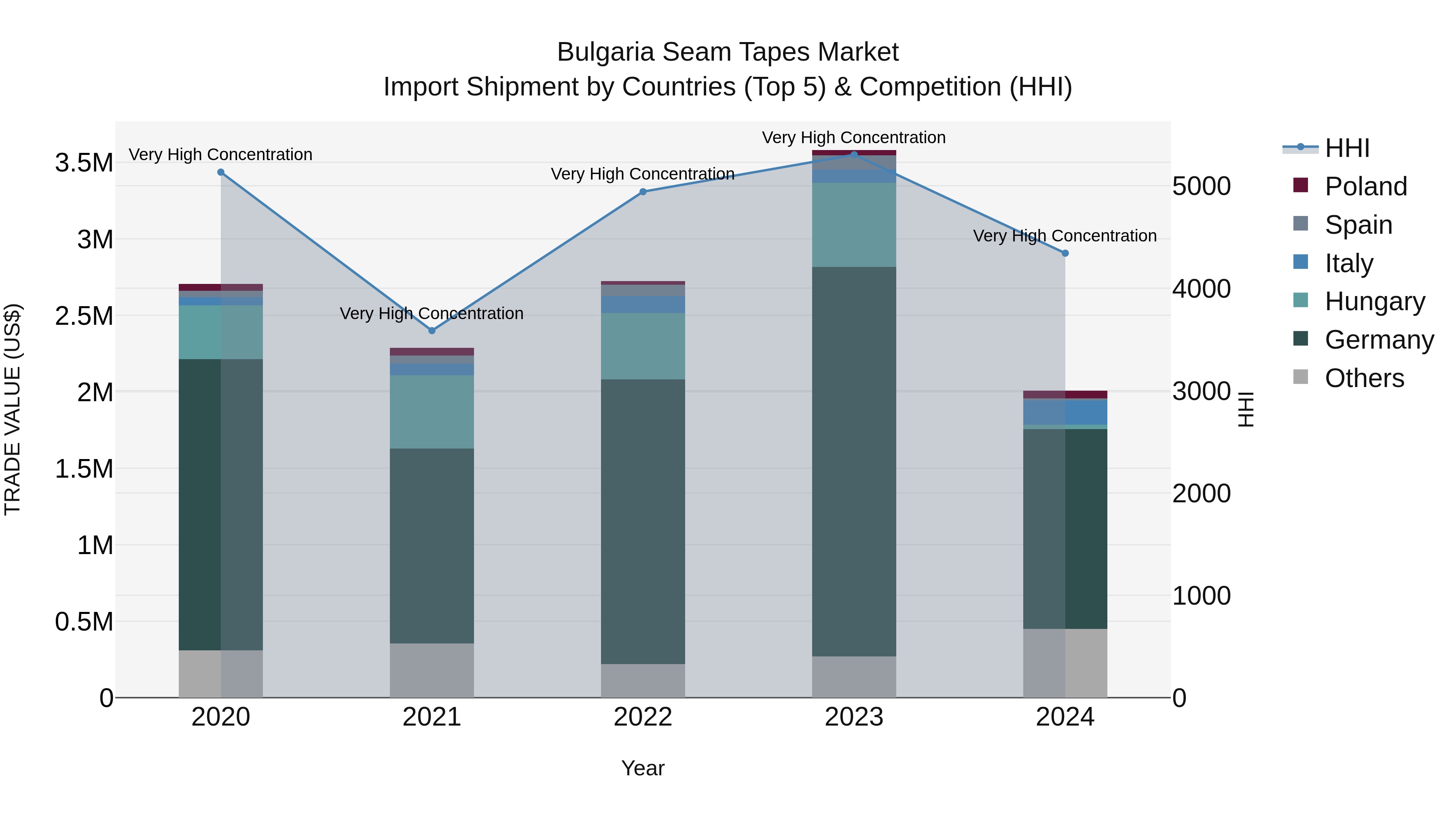 Bulgaria Seam Tapes Market Top 5 Importing Countries and Market Competition (HHI) Analysis